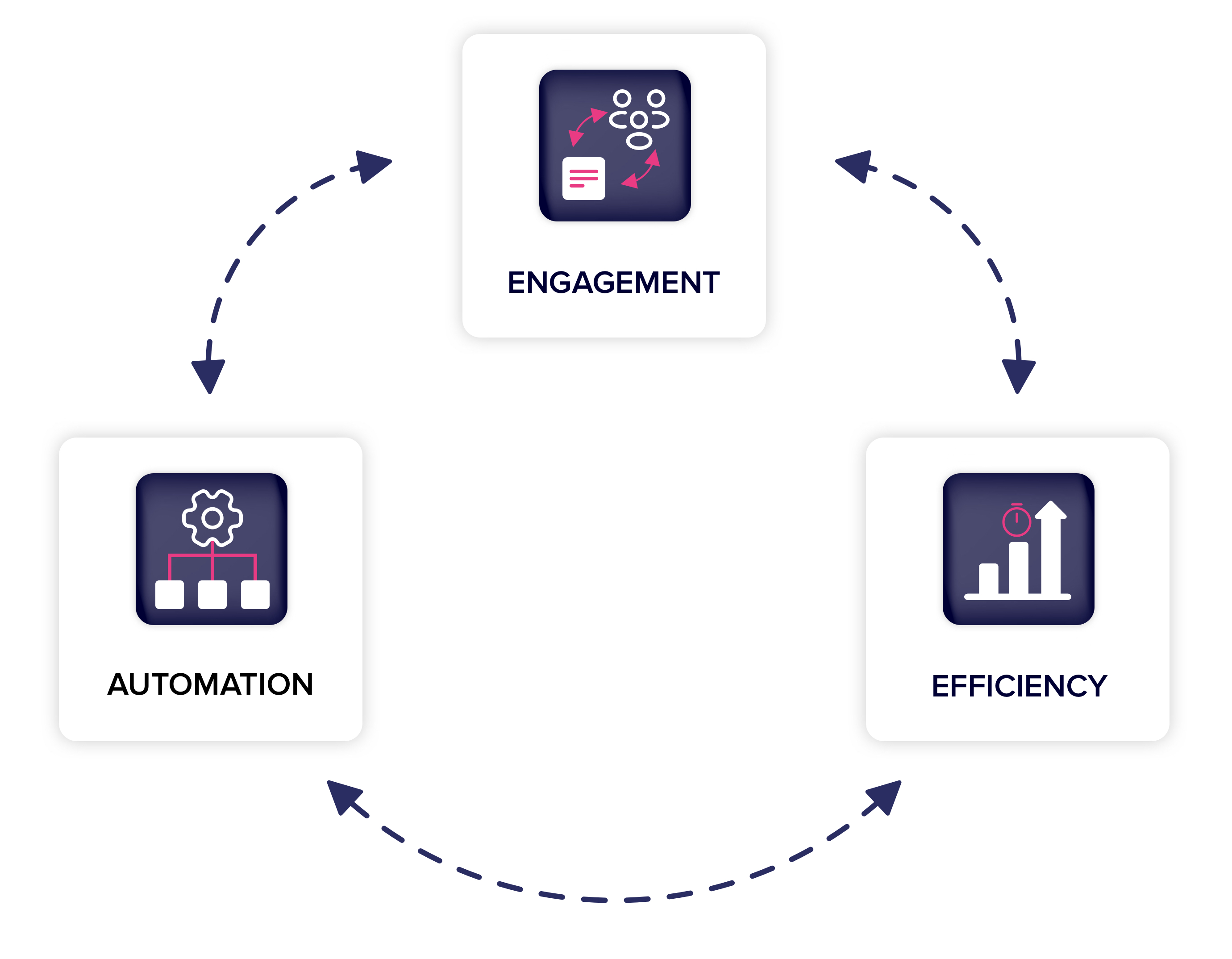 automation-engagement-efficiency-pillars
