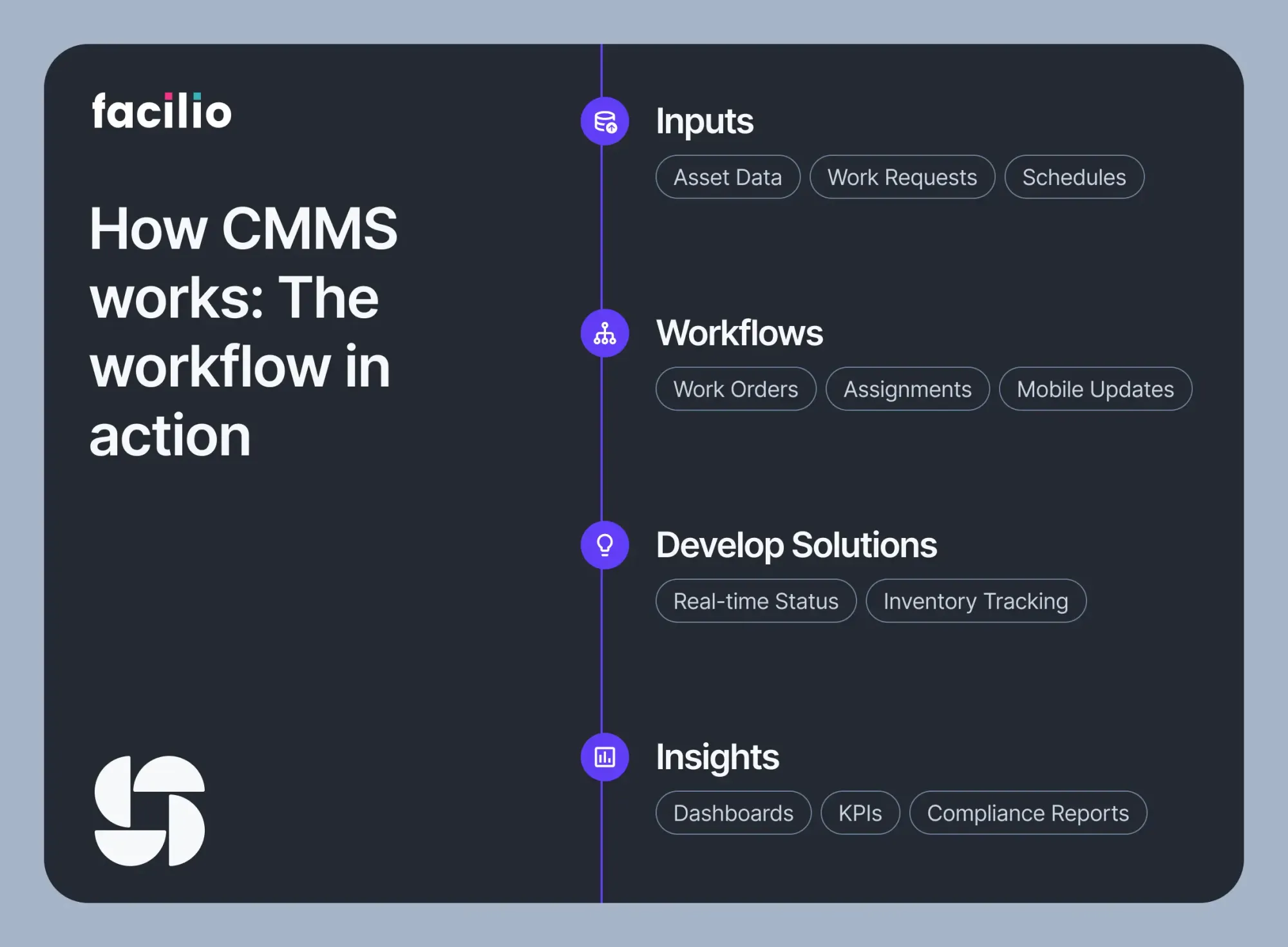 CMMS workflow showing inputs, tasks, monitoring, and insights