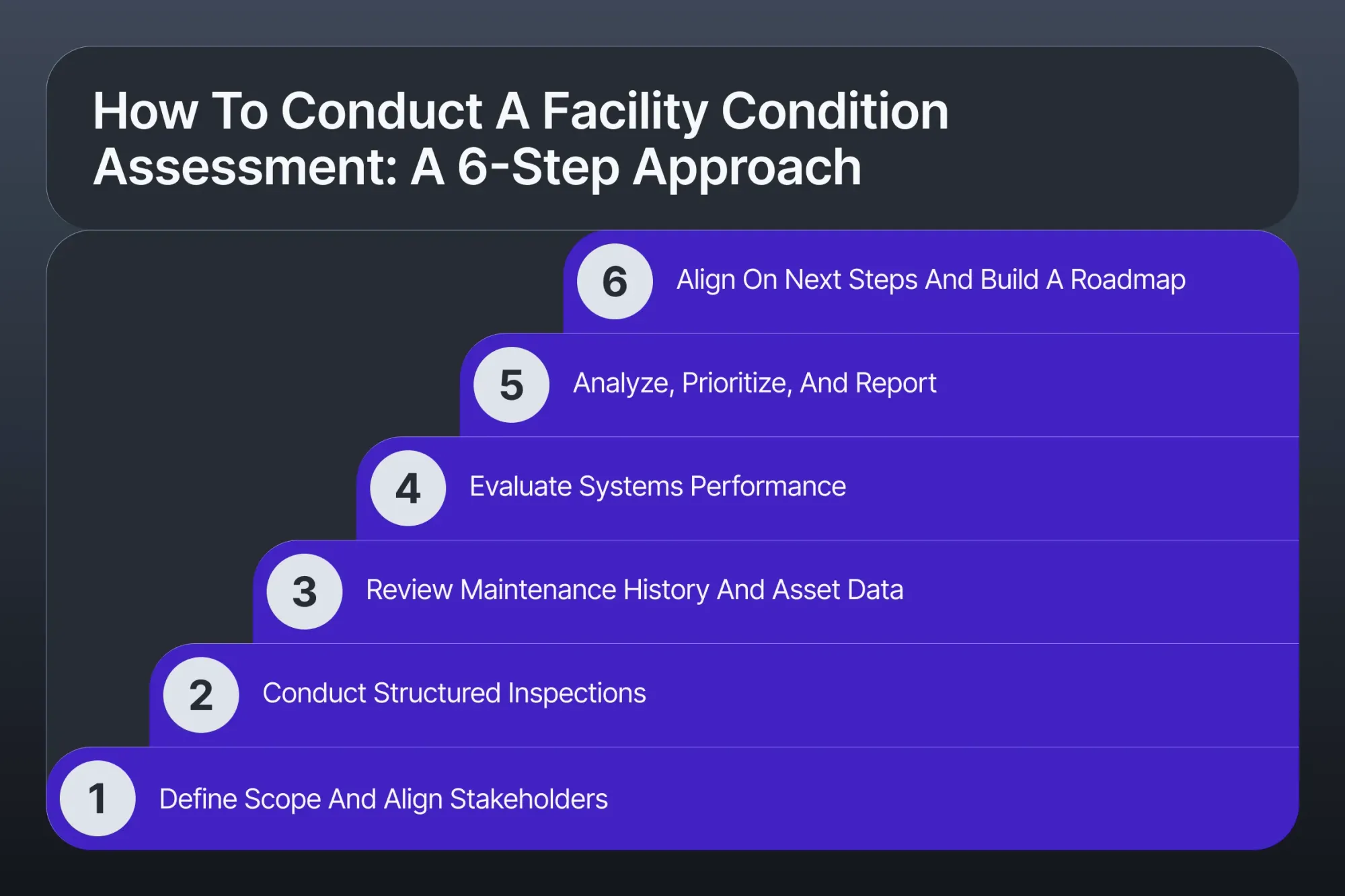 Stair-step visual showing 6 steps of a facility condition assessment process.