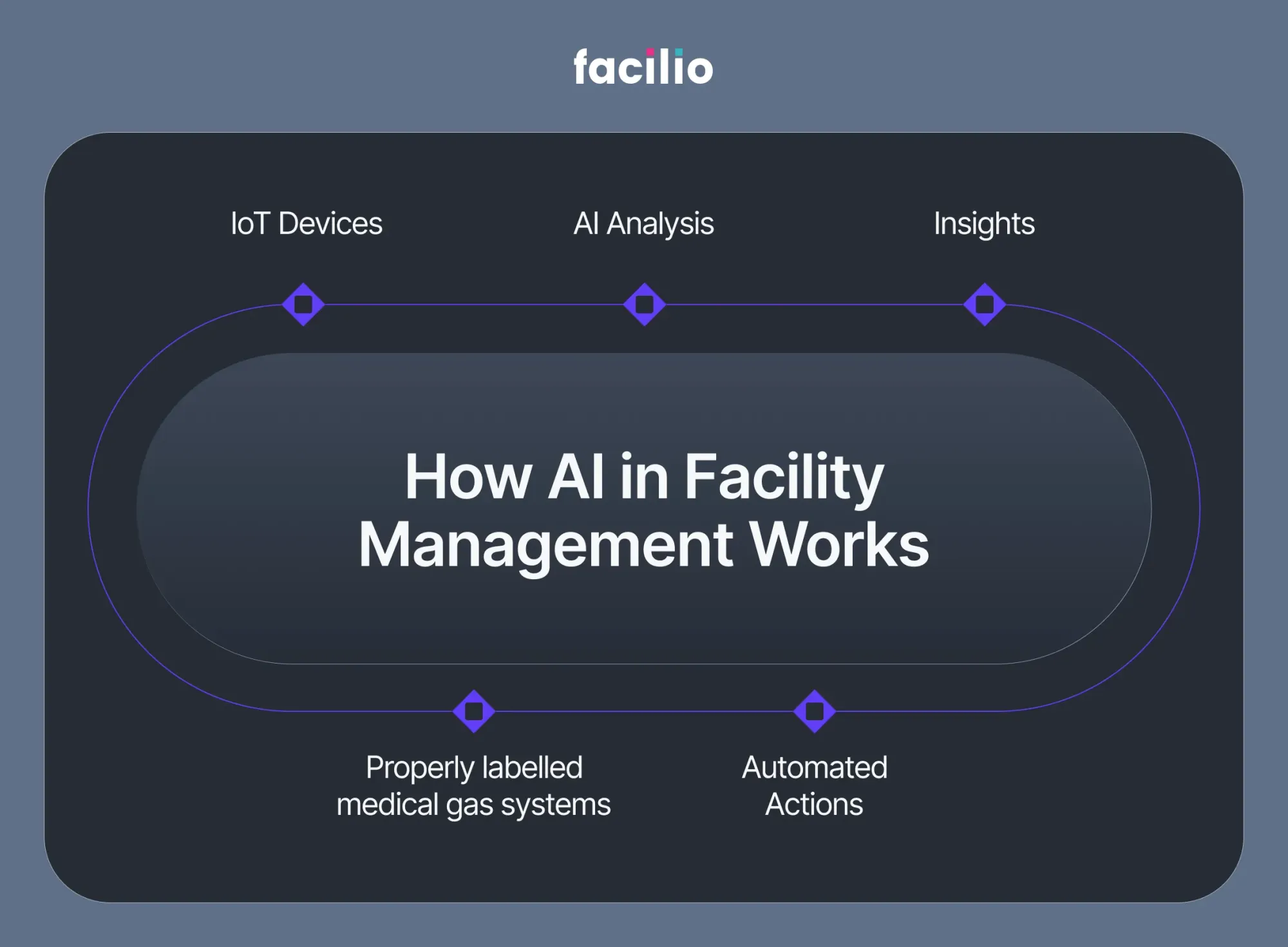 Workflow showing IoT sensors feeding AI, generating insights, and automating facility actions.