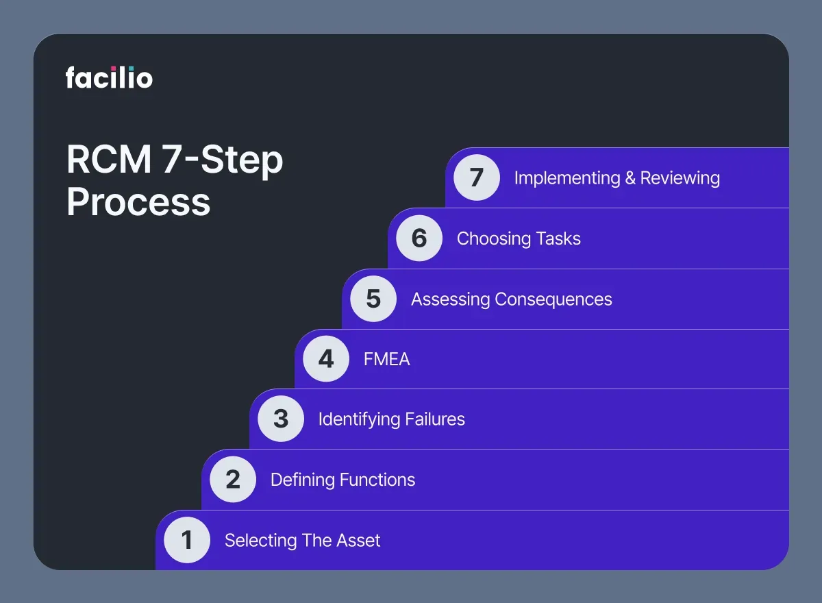 Simple diagram showing the 7-step RCM process from start to review