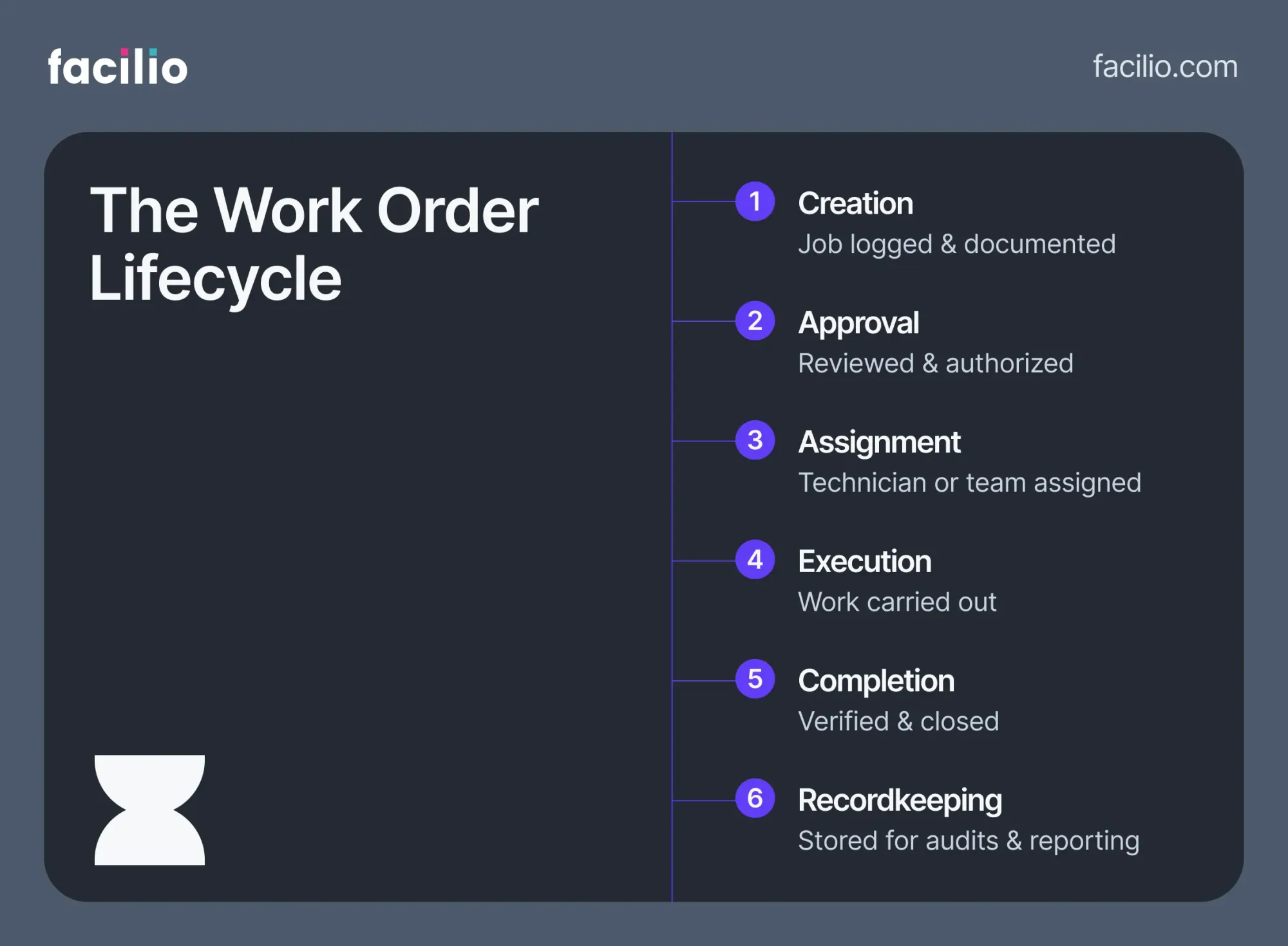 Visual flow of work order lifecycle stages