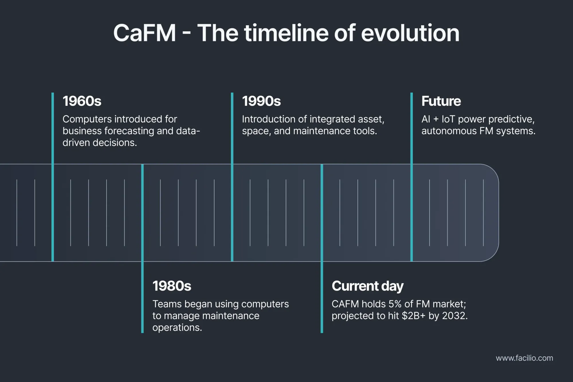 Timeline showing CaFM evolution from 1960s computers to future AI-powered FM systems