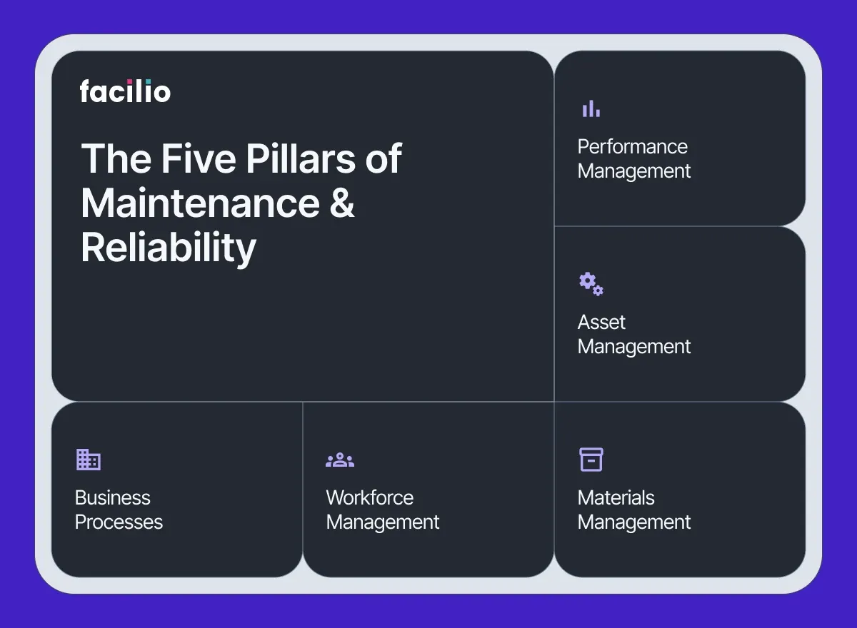 Five maintenance pillars: performance, asset, processes, workforce, materials.