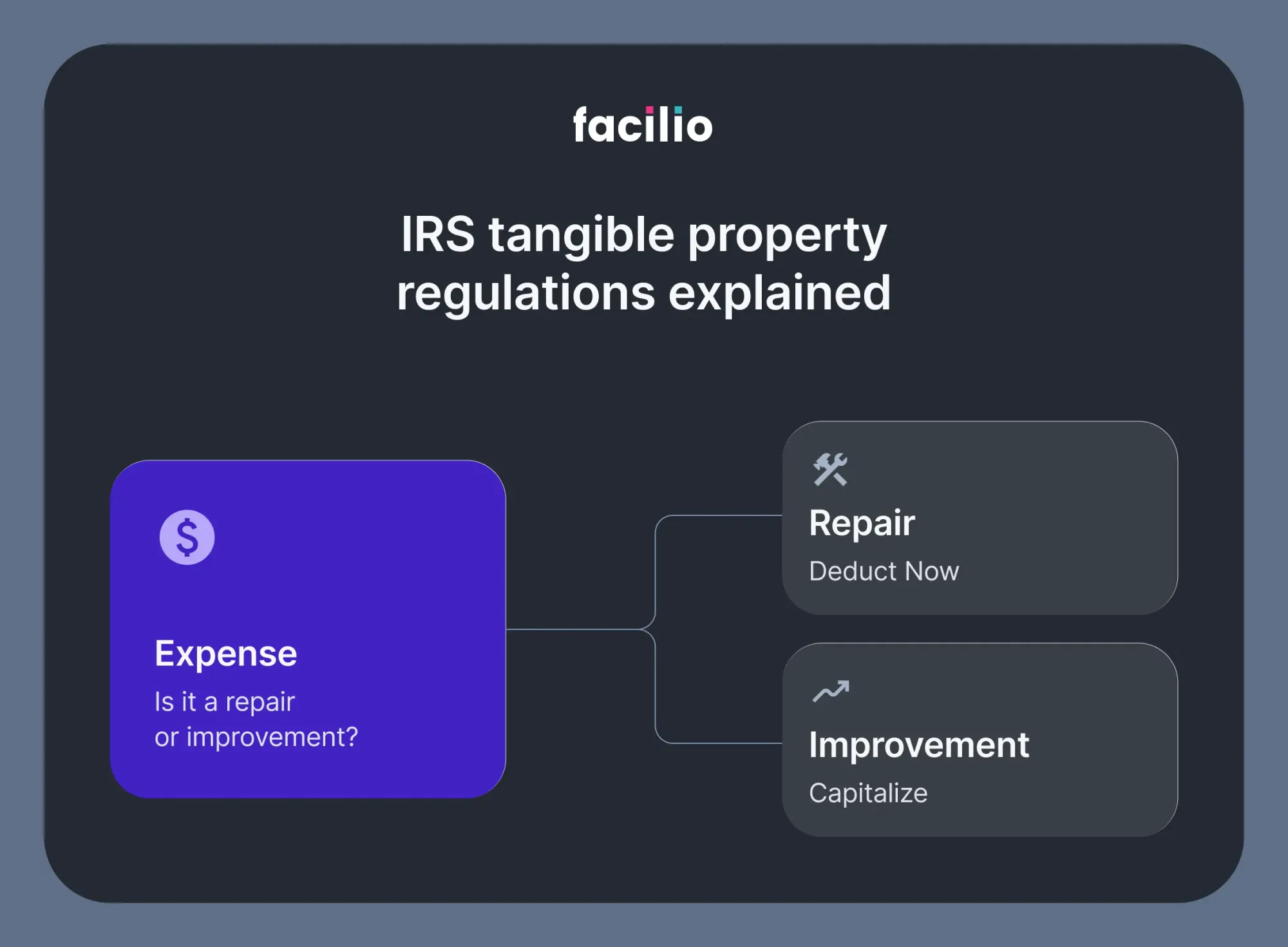 Visual guide to IRS tangible property regulations for facility maintenance teams