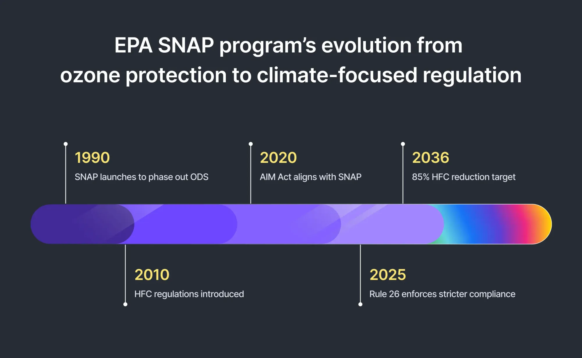 EPA SNAP Program - Evolution