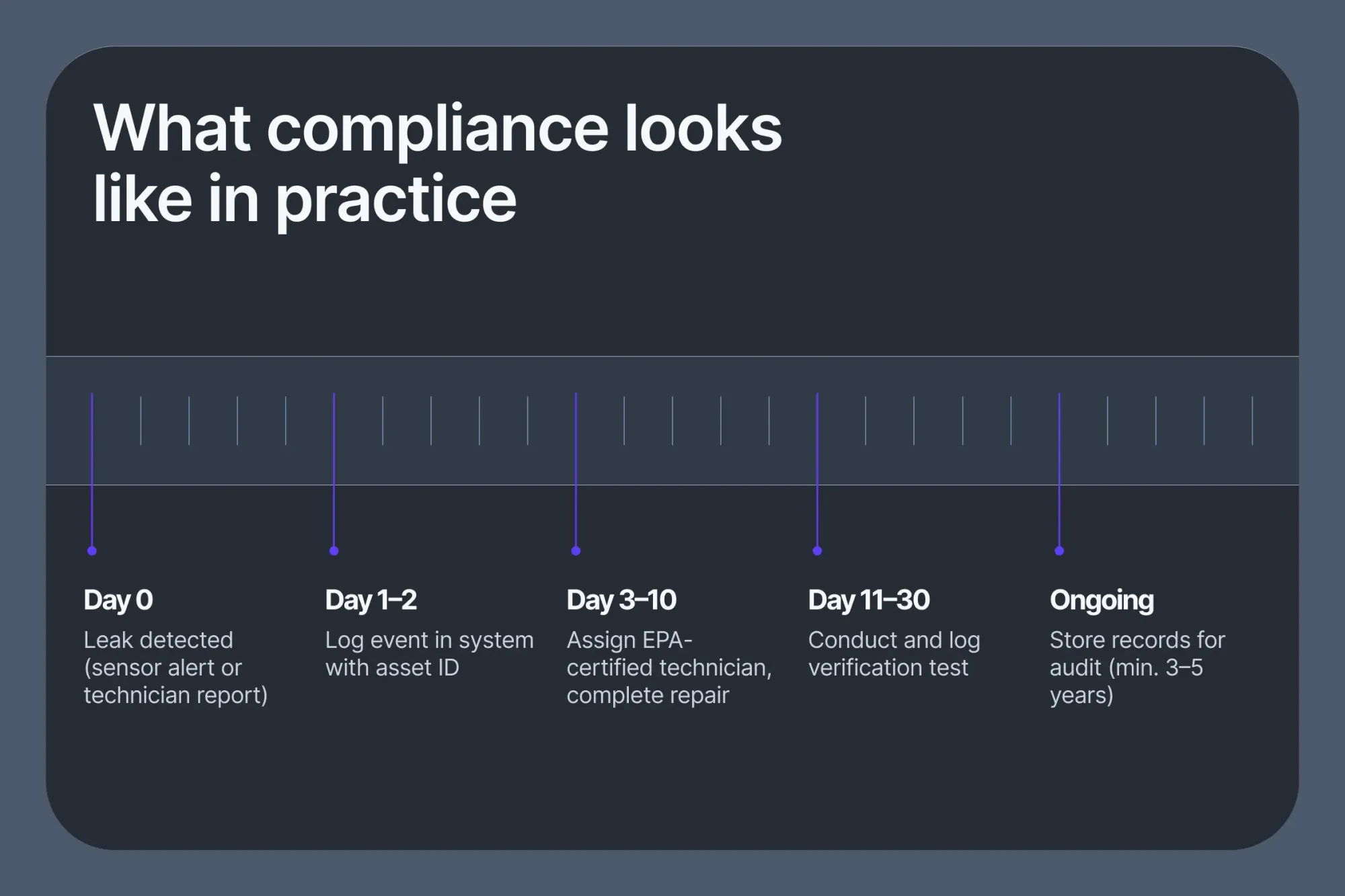 Step-by-step refrigerant leak timeline for EPA 608 compliance in retail