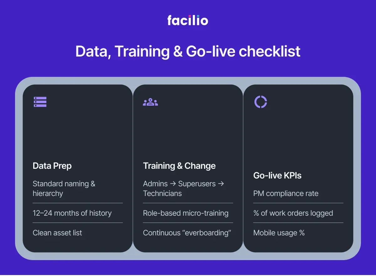Checklist showing CMMS data prep, training sequence, and key go-live metrics.