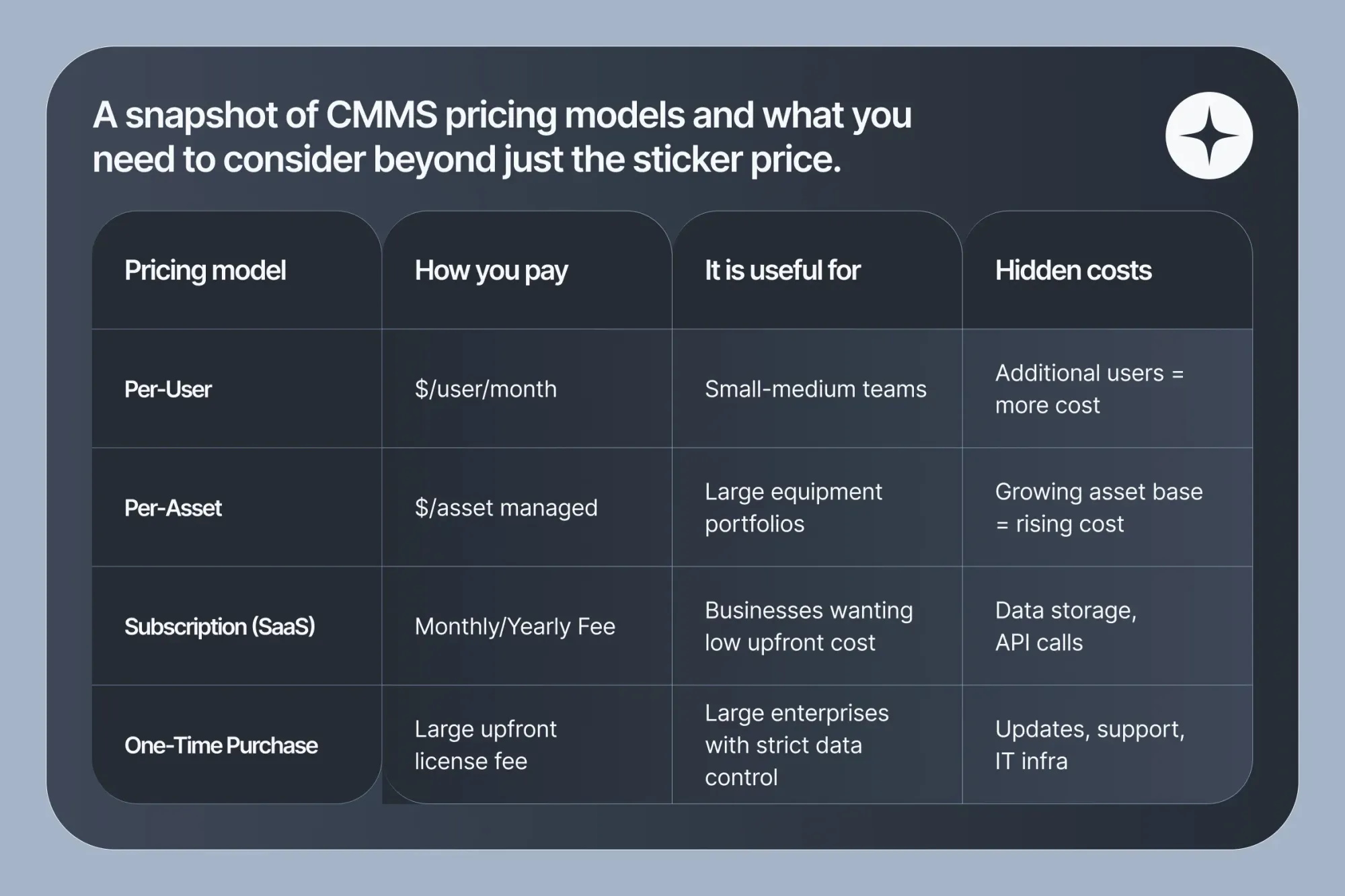 Table showing various CMMS pricing models such as Per-User, Per-Asset, Subscription, and One-Time Purchase, highlighting payment methods, use cases, and hidden costs.