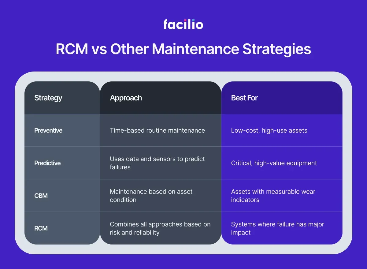 Chart comparing RCM, preventive, predictive, and CBM approaches