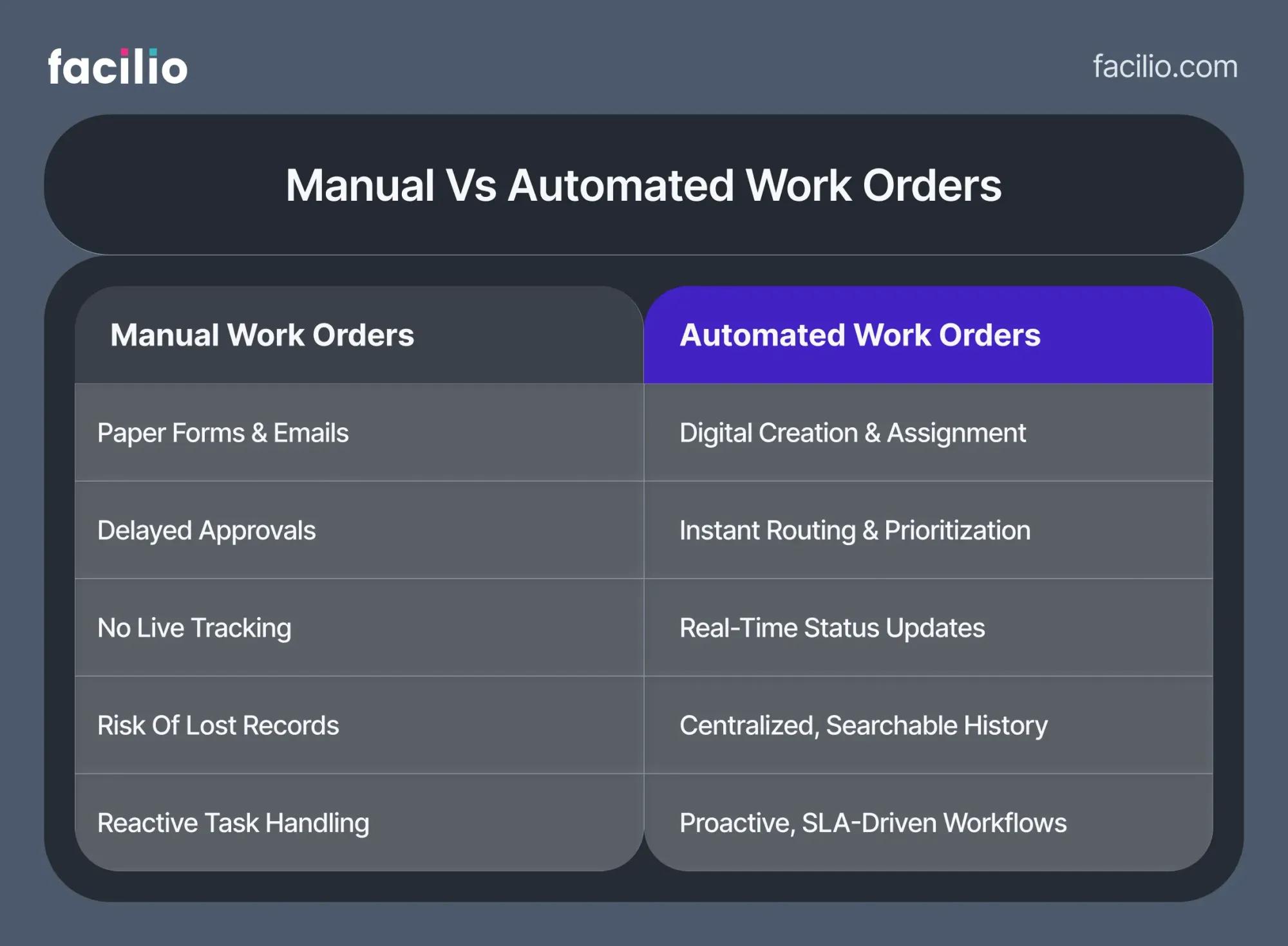 Infographic that differntiates between manual and automated work orders