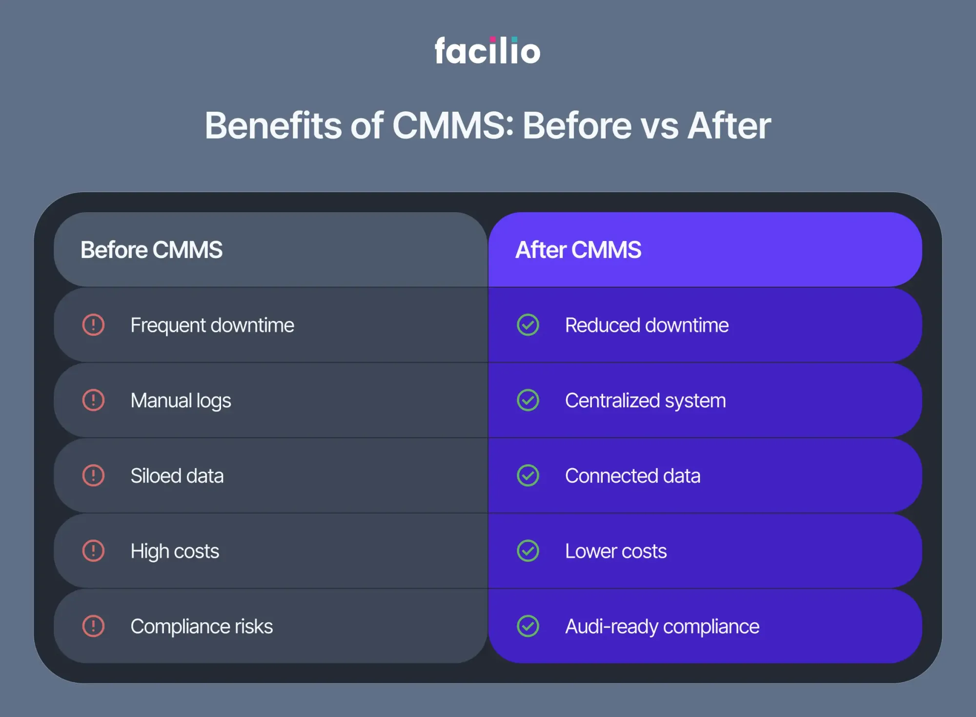 CMMS benefits chart comparing downtime, costs, and compliance