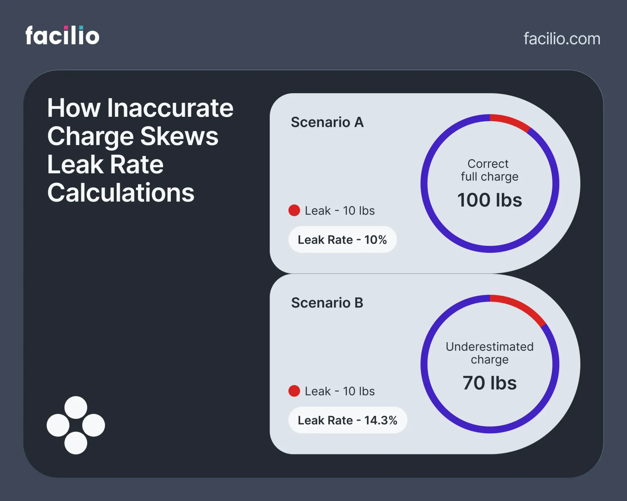 Comparison of leak rates using correct vs underestimated refrigerant charge