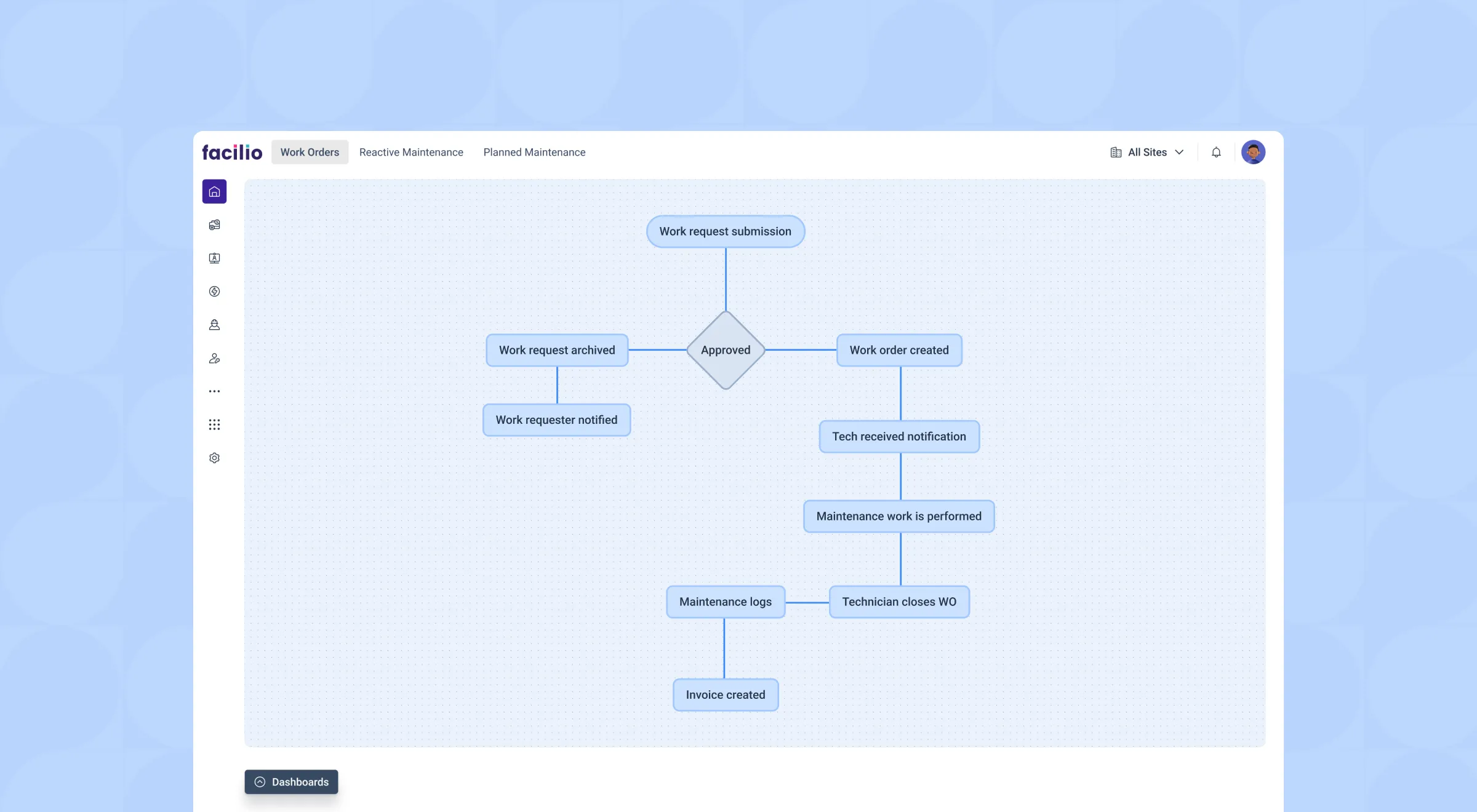 Compliance Workflow Setup