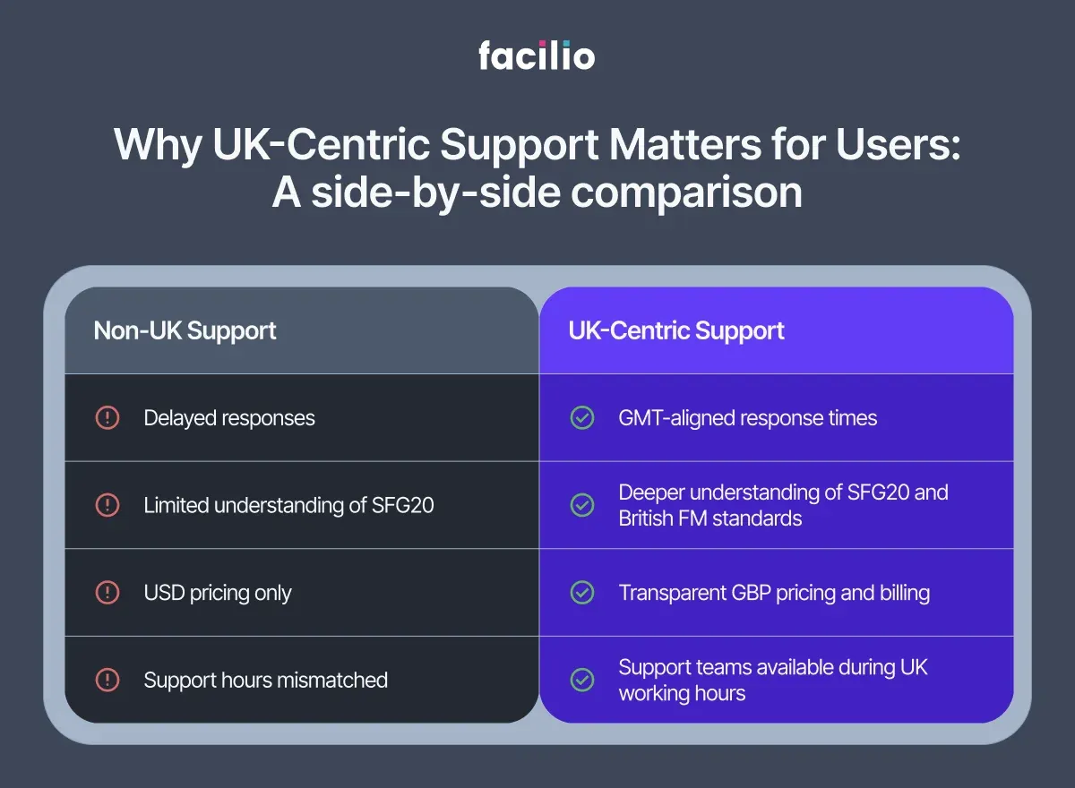 Comparison of UK-centric CMMS support versus global support limitations