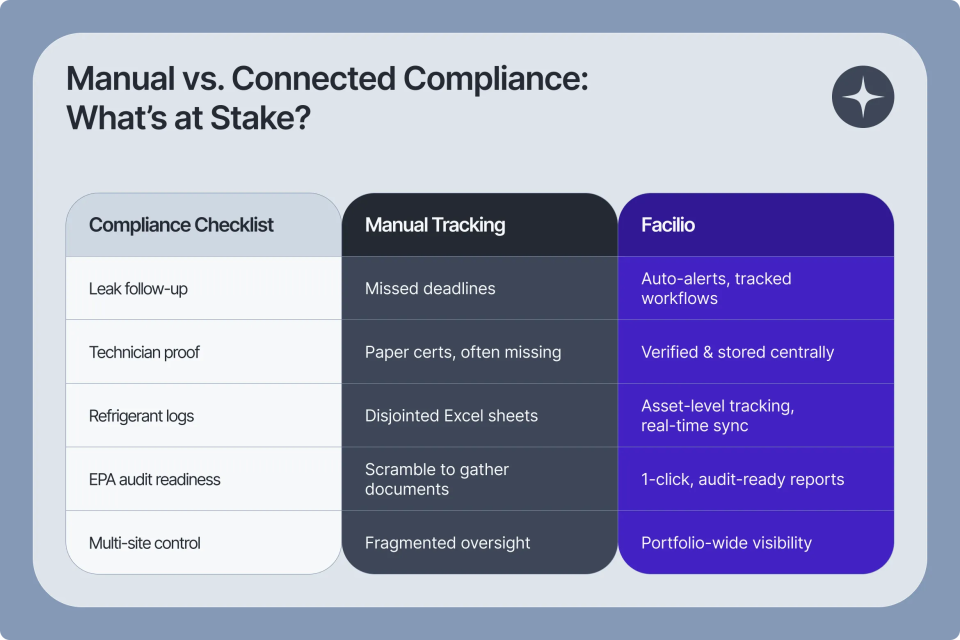 Comparison of manual vs Facilio’s connected EPA 608 refrigerant compliance