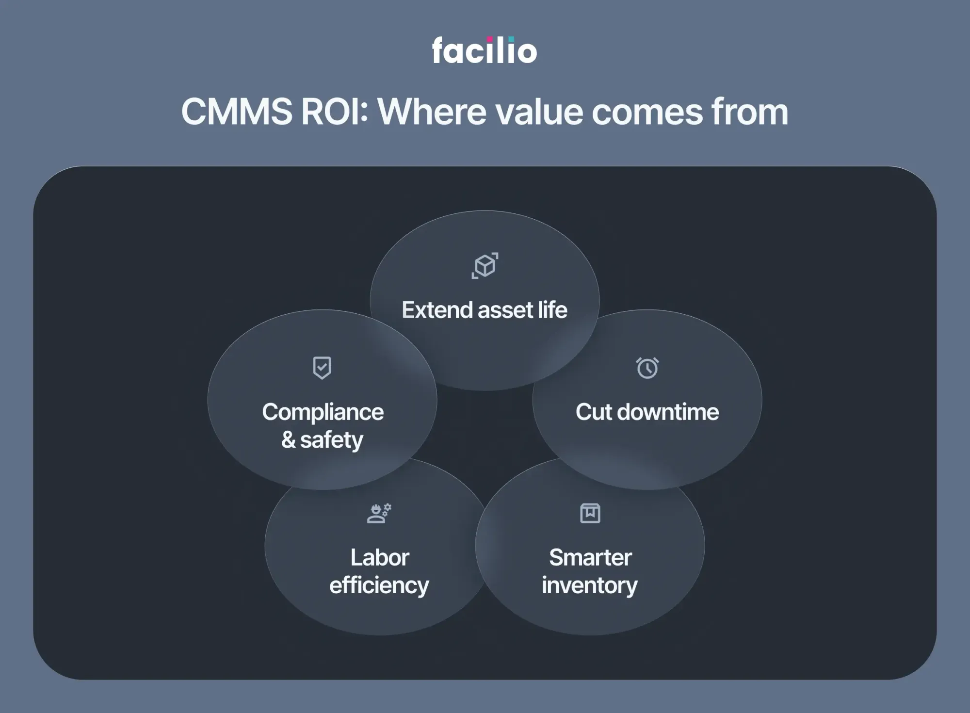 CMMS ROI infographic showing asset life, downtime, and efficiency