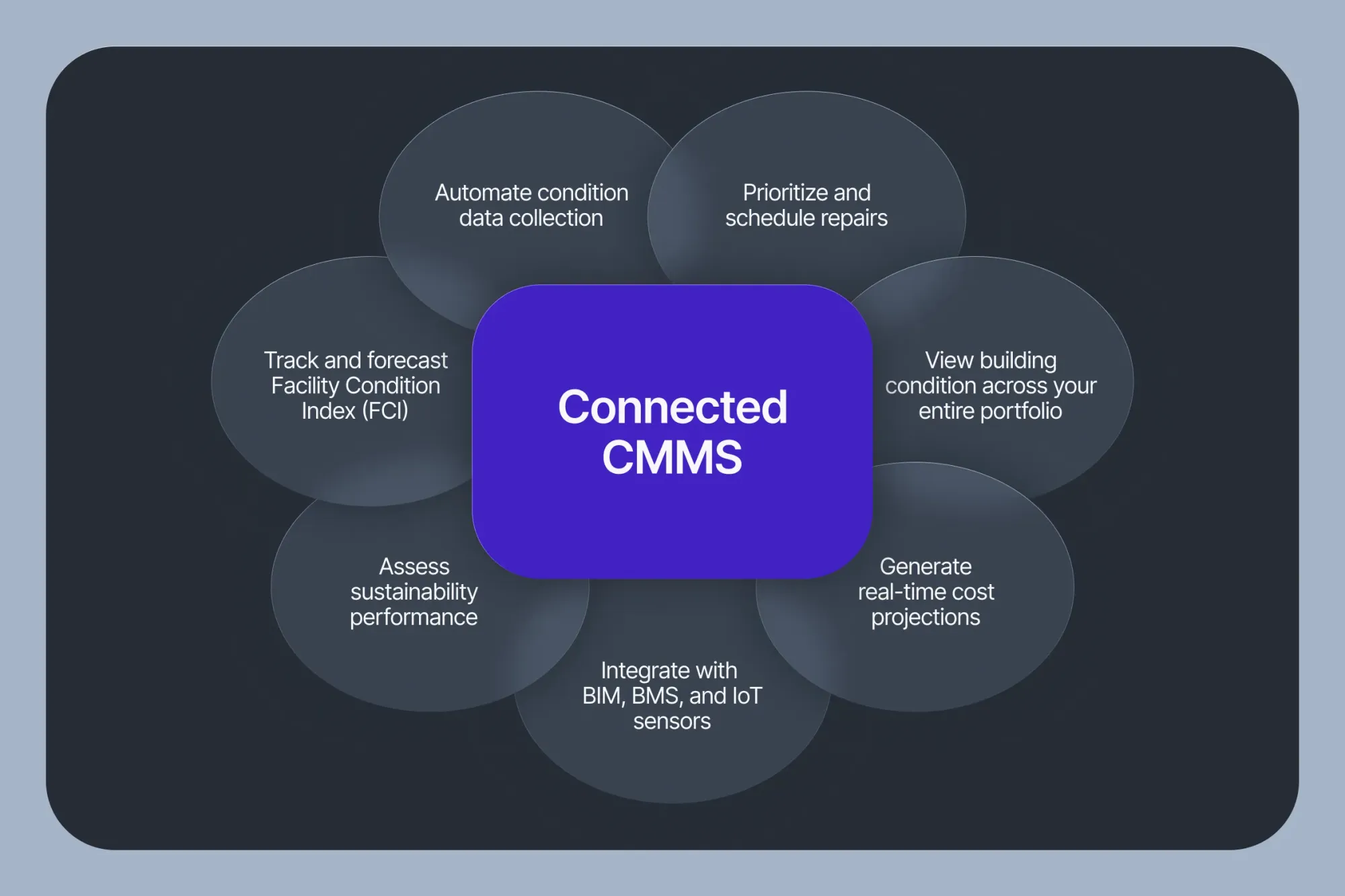 Connected CMMS shown at center with features like FCI, cost tracking, and automation.
