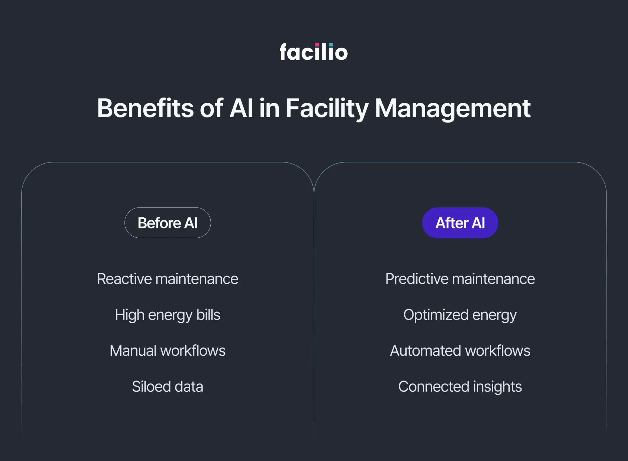 Comparison chart showing facility management before AI vs after AI adoption.
