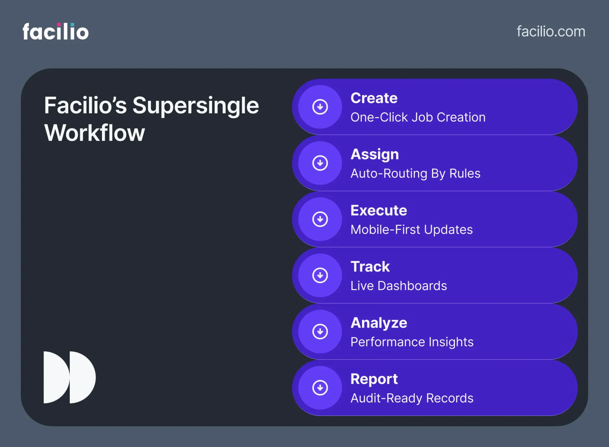 Visual that details how Facilio handles every step of work order management in an single seamless workflow