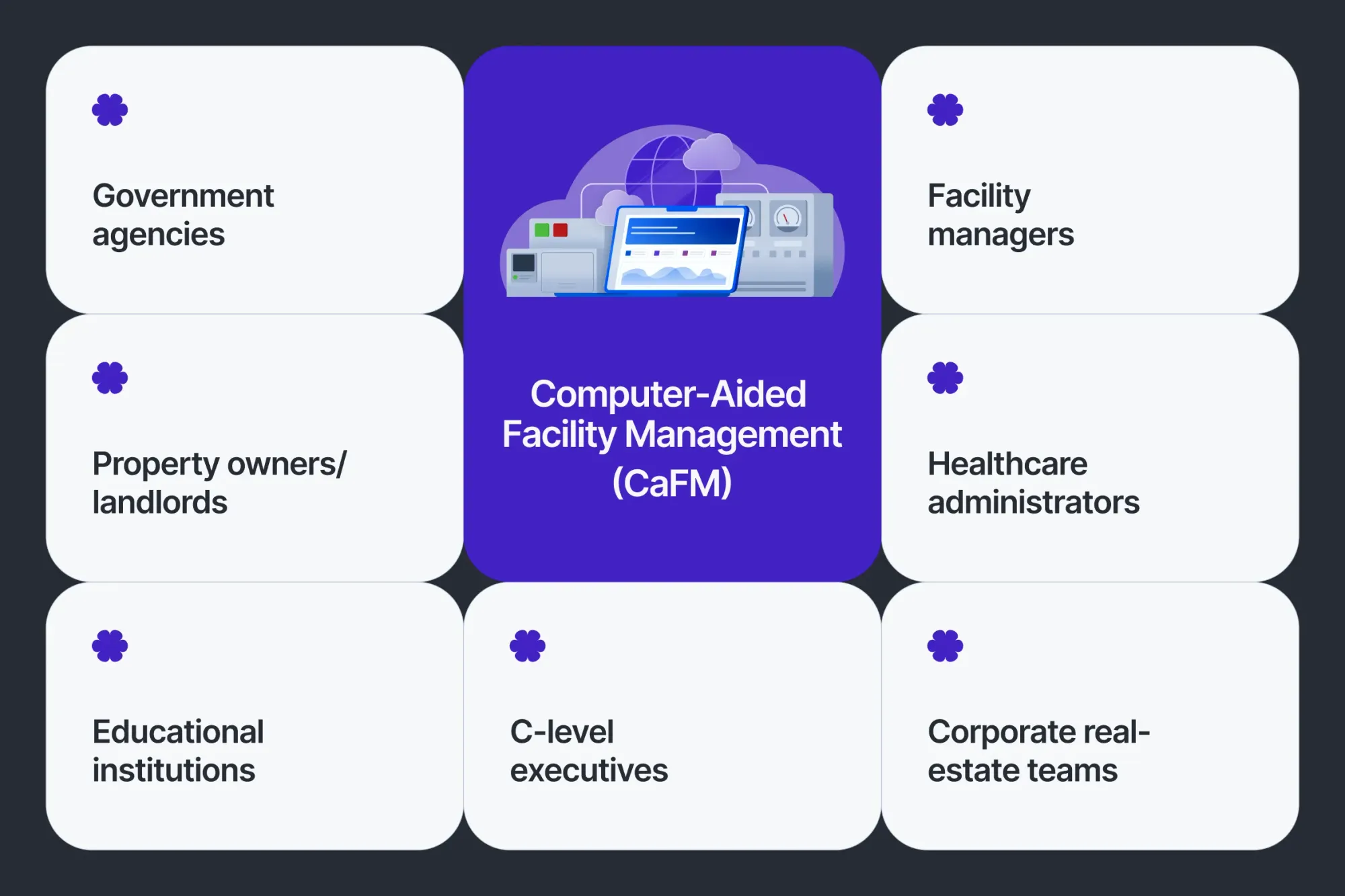 Common CaFM users: FM teams, landlords, execs, CRE teams, healthcare, and education