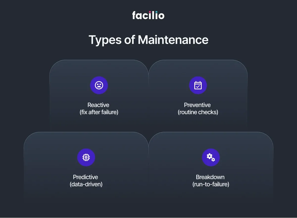 Maintenance types: reactive, preventive, predictive, and breakdown.