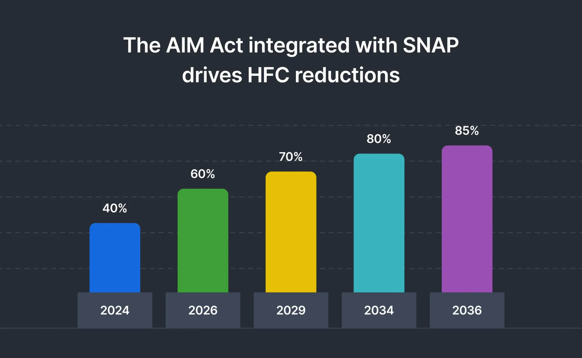 HFC phase down timelines under SNAP Rule by EPA