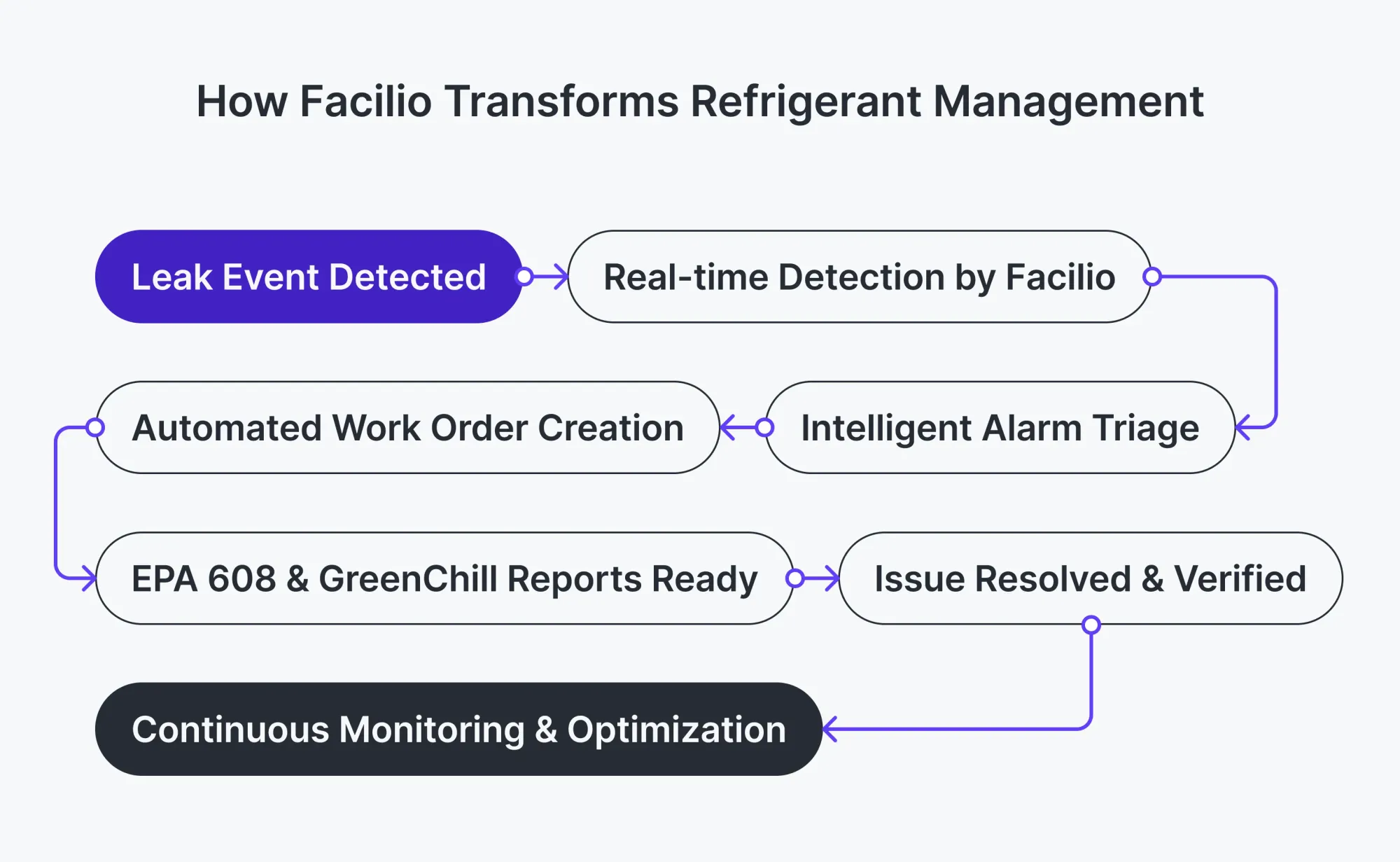 How Facilio Transformed Refrigerant Management for Tuten Labs