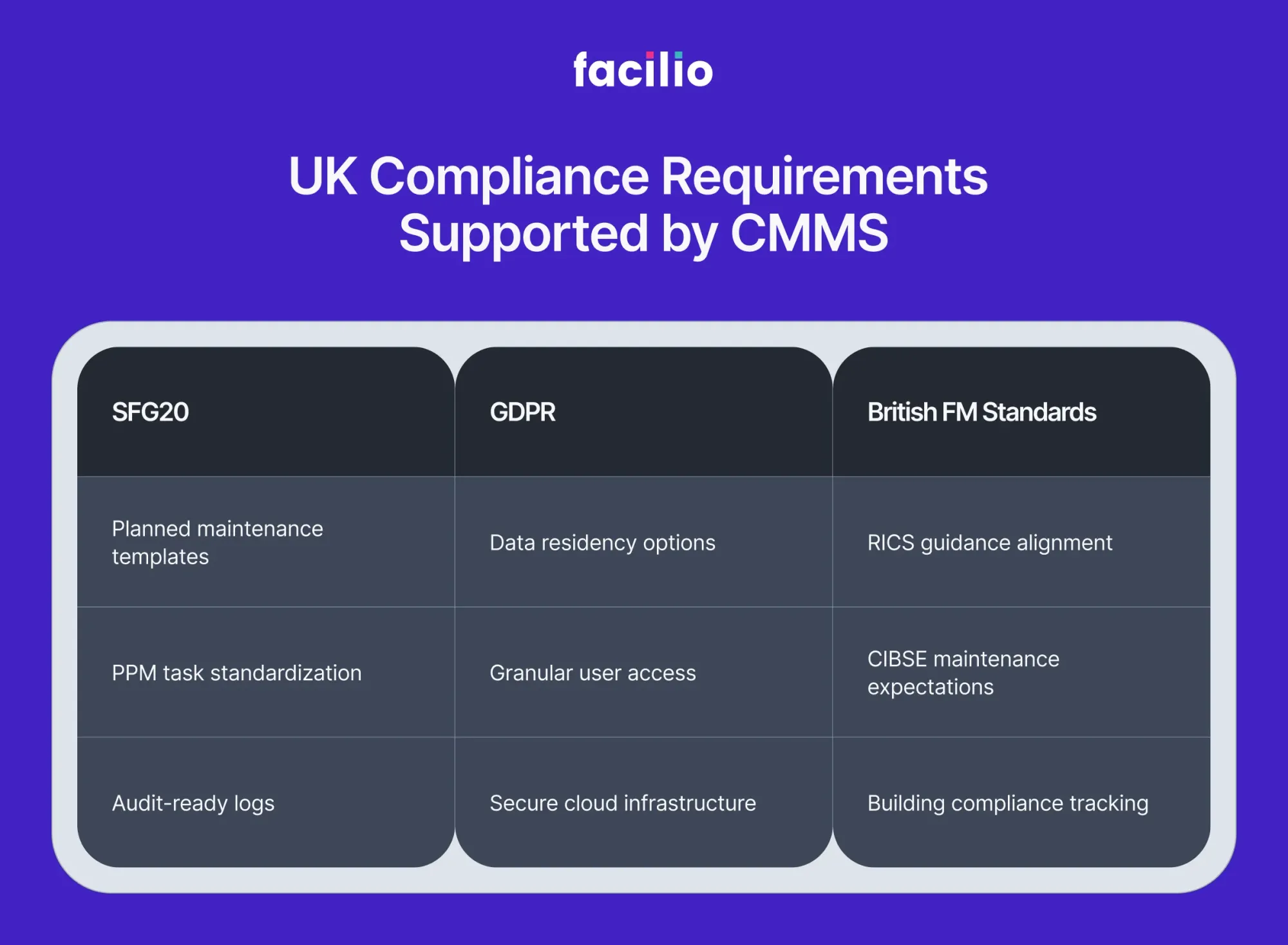 UK CMMS compliance overview covering SFG20, GDPR, and FM standards