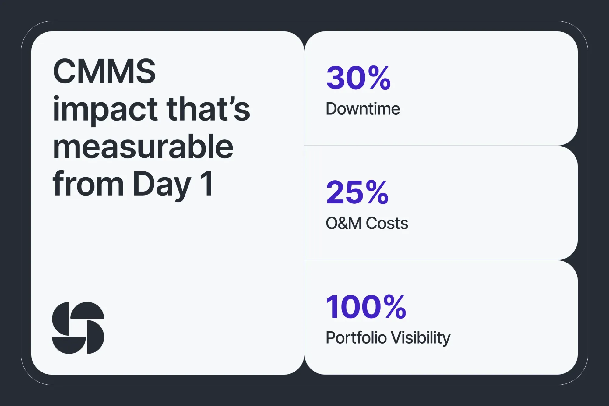 Informative image presenting measurable CMMS benefits like 30% reduction in downtime, 25% lower O&M costs, and 100% portfolio visibility for asset management.