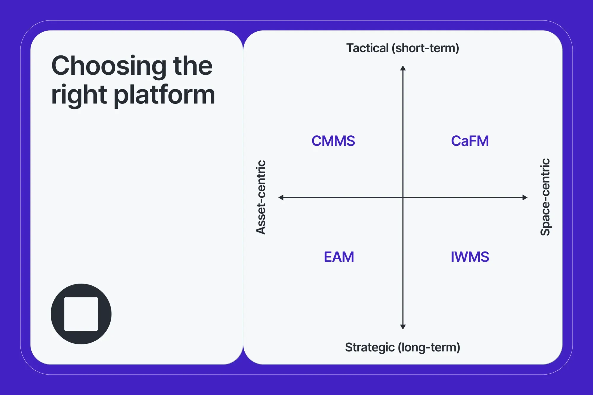 Quadrant map comparing CaFM, CMMS, IWMS, and EAM across asset and space focus