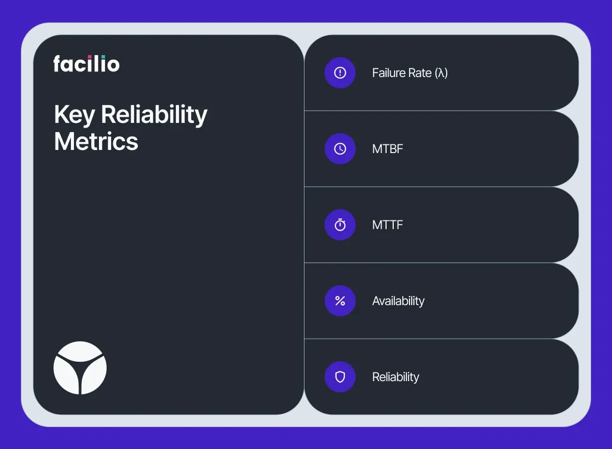 Reliability metrics: failure rate, MTBF, MTTF, availability, reliability.