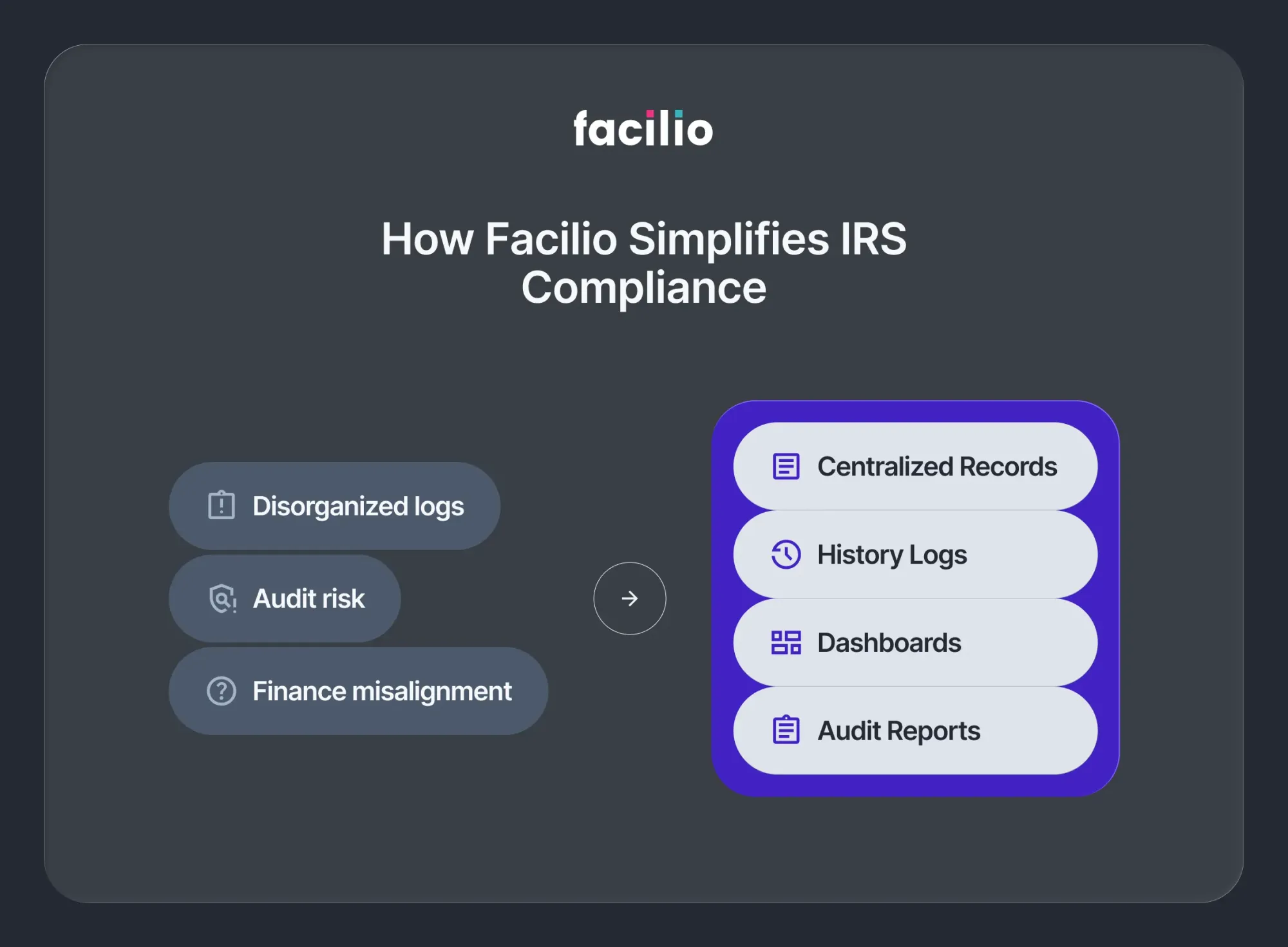 Facilio CMMS simplifies IRS compliance for facility managers with audit-ready maintenance records
