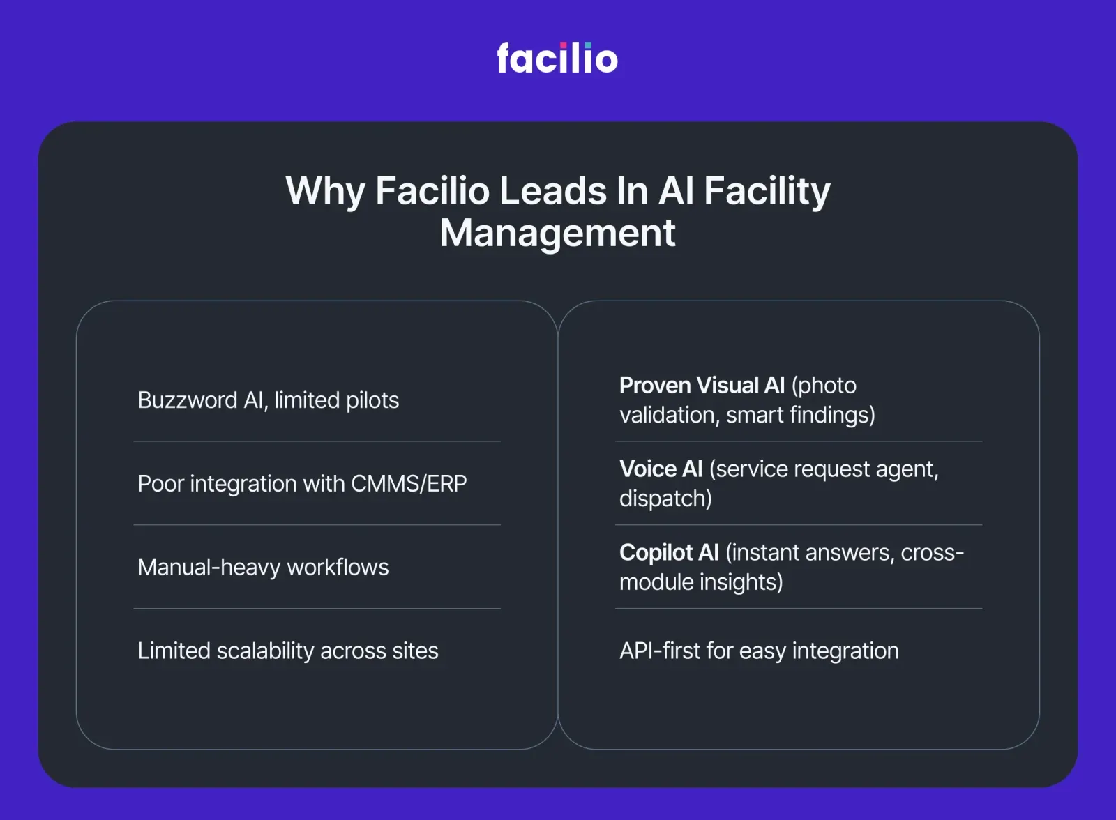 Comparison chart showing Facilio’s proven AI features vs traditional FM software claims.