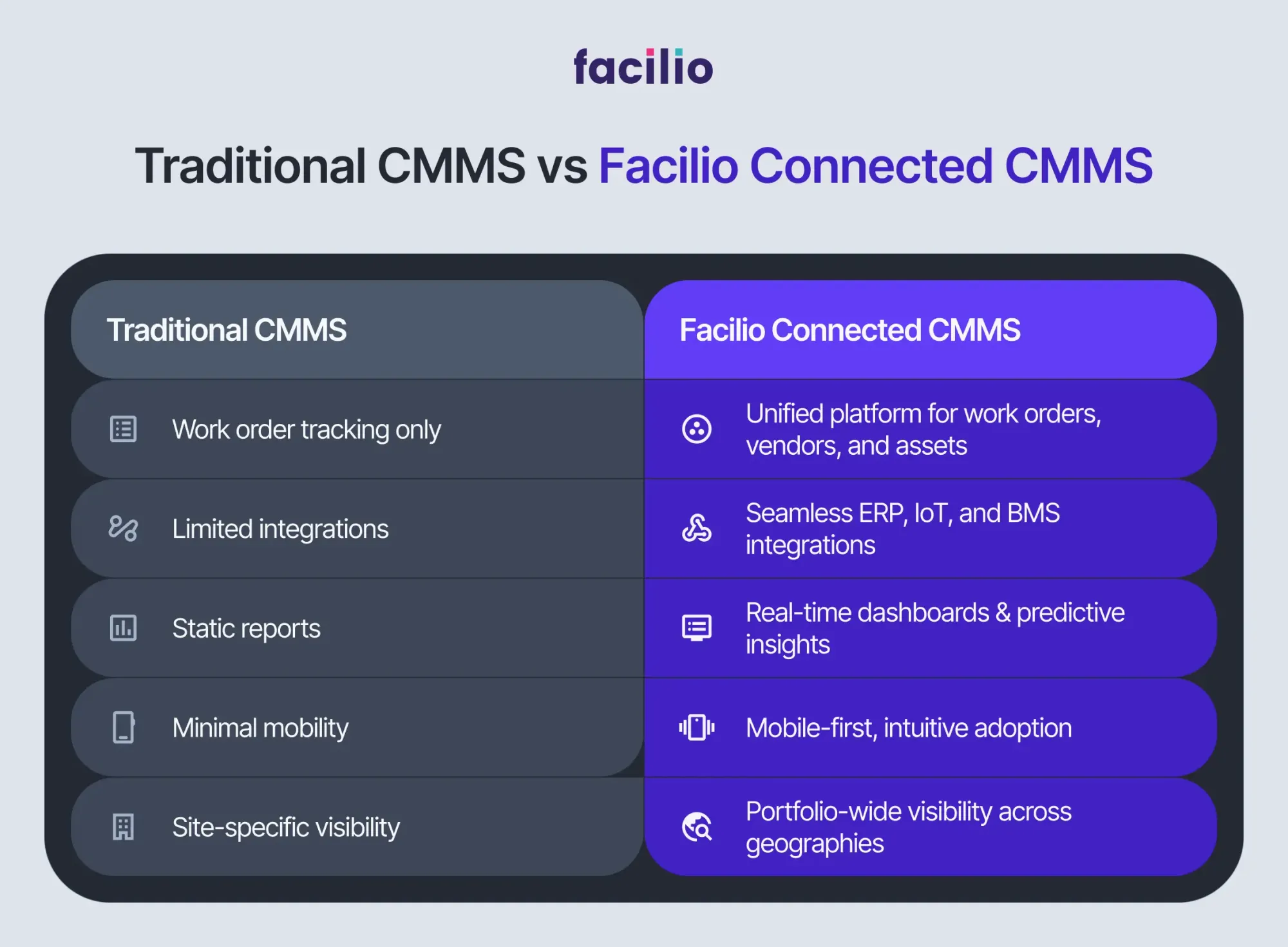 Facilio connected CMMS vs legacy CMMS comparison of features