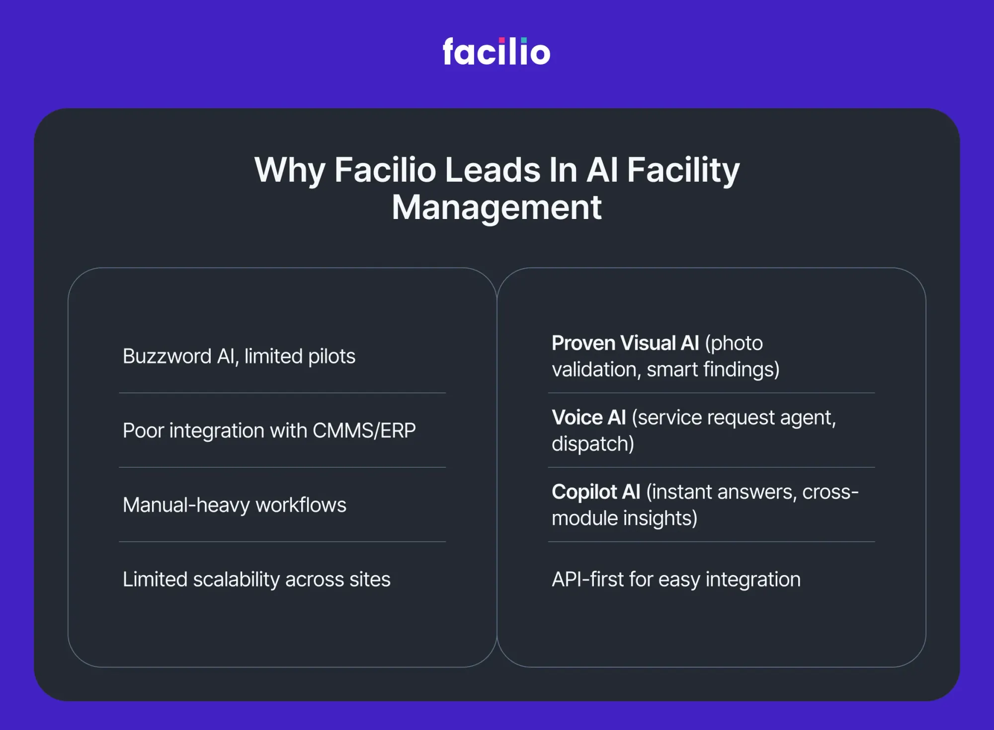 Comparison chart showing Facilio’s proven AI features vs traditional FM software claims.
