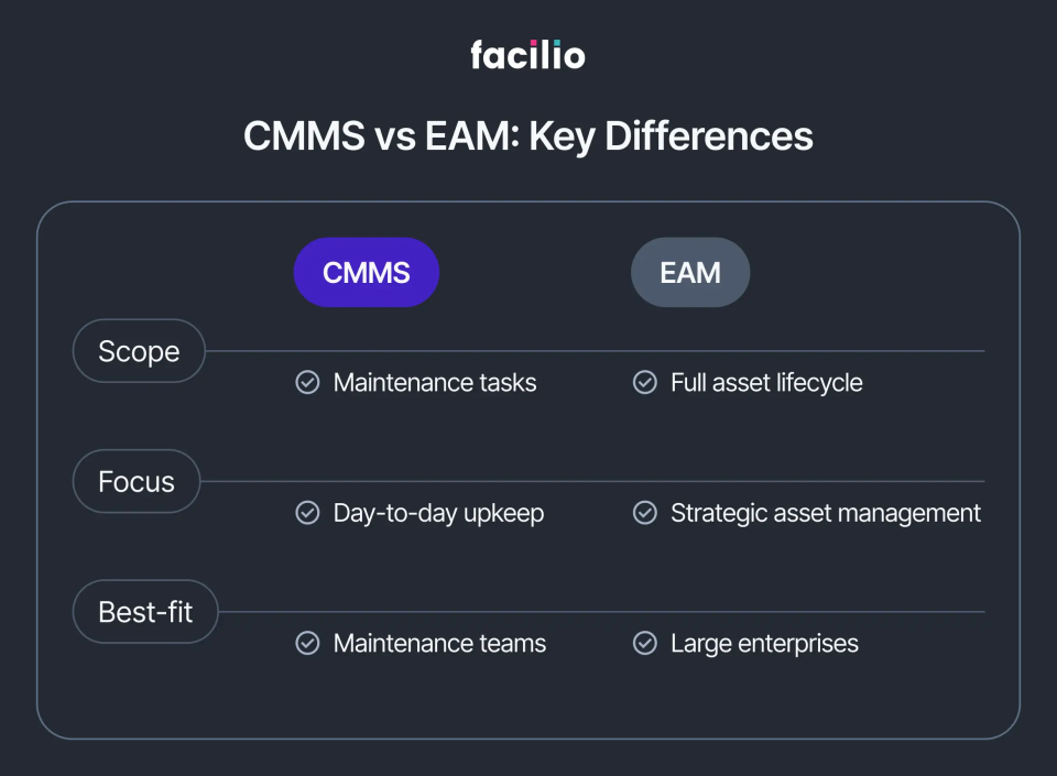 Comparison chart of CMMS vs EAM showing scope, focus, and best-fit use cases