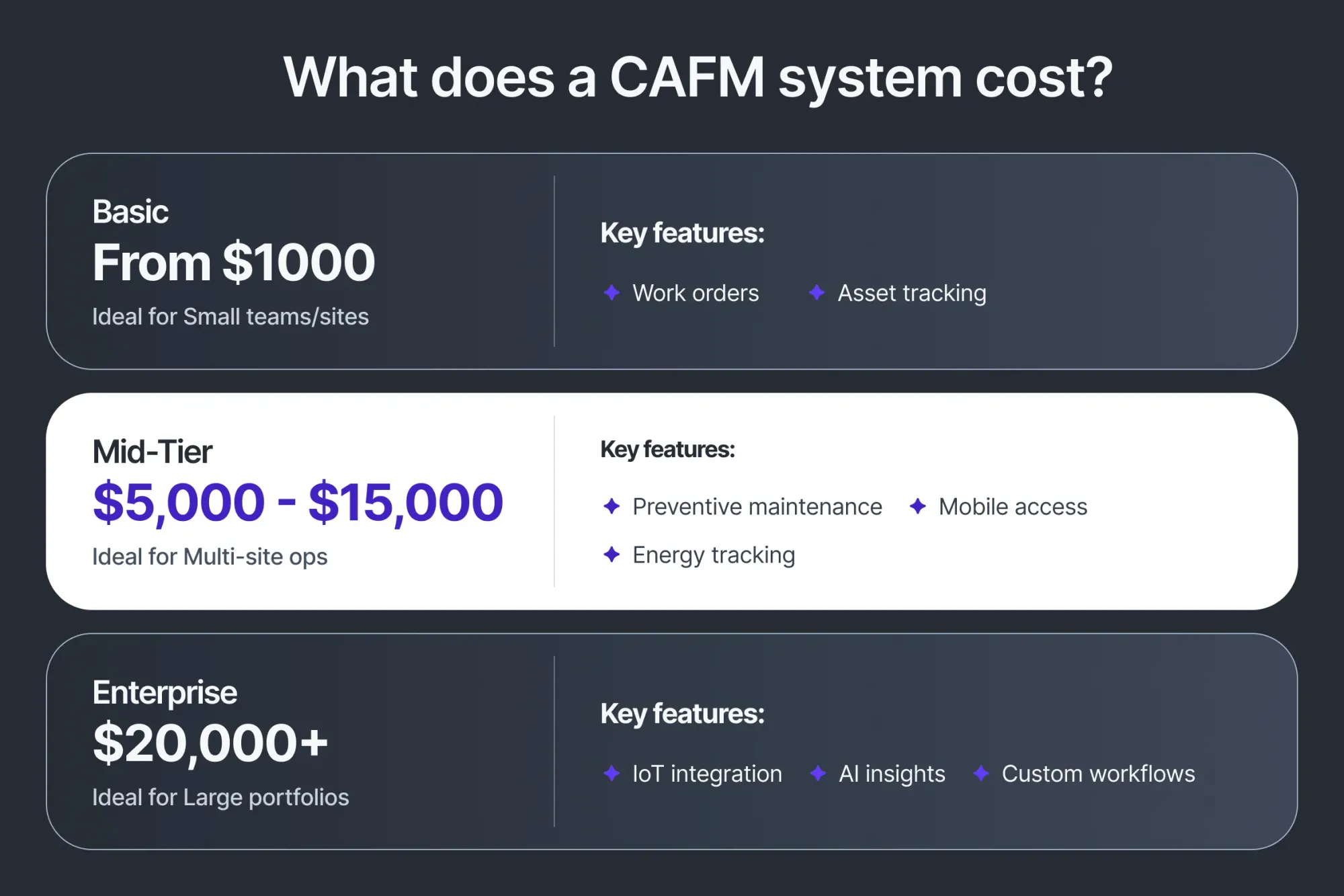 CaFM pricing tiers: basic from $1K, mid-tier $5K–15K, enterprise $20K+