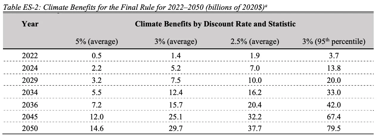 EPA table showing projected climate benefits in billions from 2022 to 2050 due to refrigerant phase-down regulations under the AIM Act