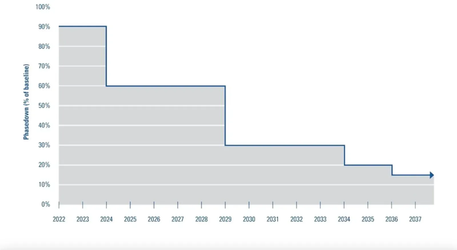Graph showing phasedown percentages of HFC consumption from 2022 to 2037 under the AIM Act refrigerant compliance timeline
