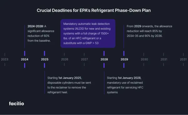 EPA's Refrigerant Phaseout Schedule - 2025