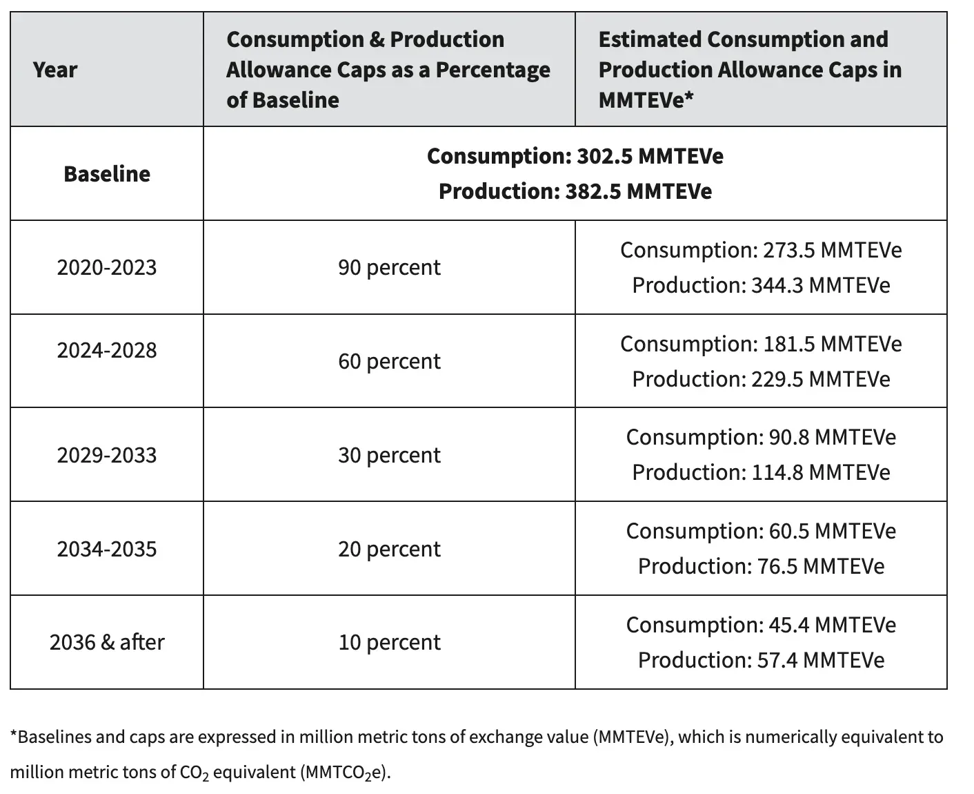 Table showing annual HFC consumption and production caps in MMTCO2e equivalents from 2020 to 2036 under AIM Act baseline and reduction targets