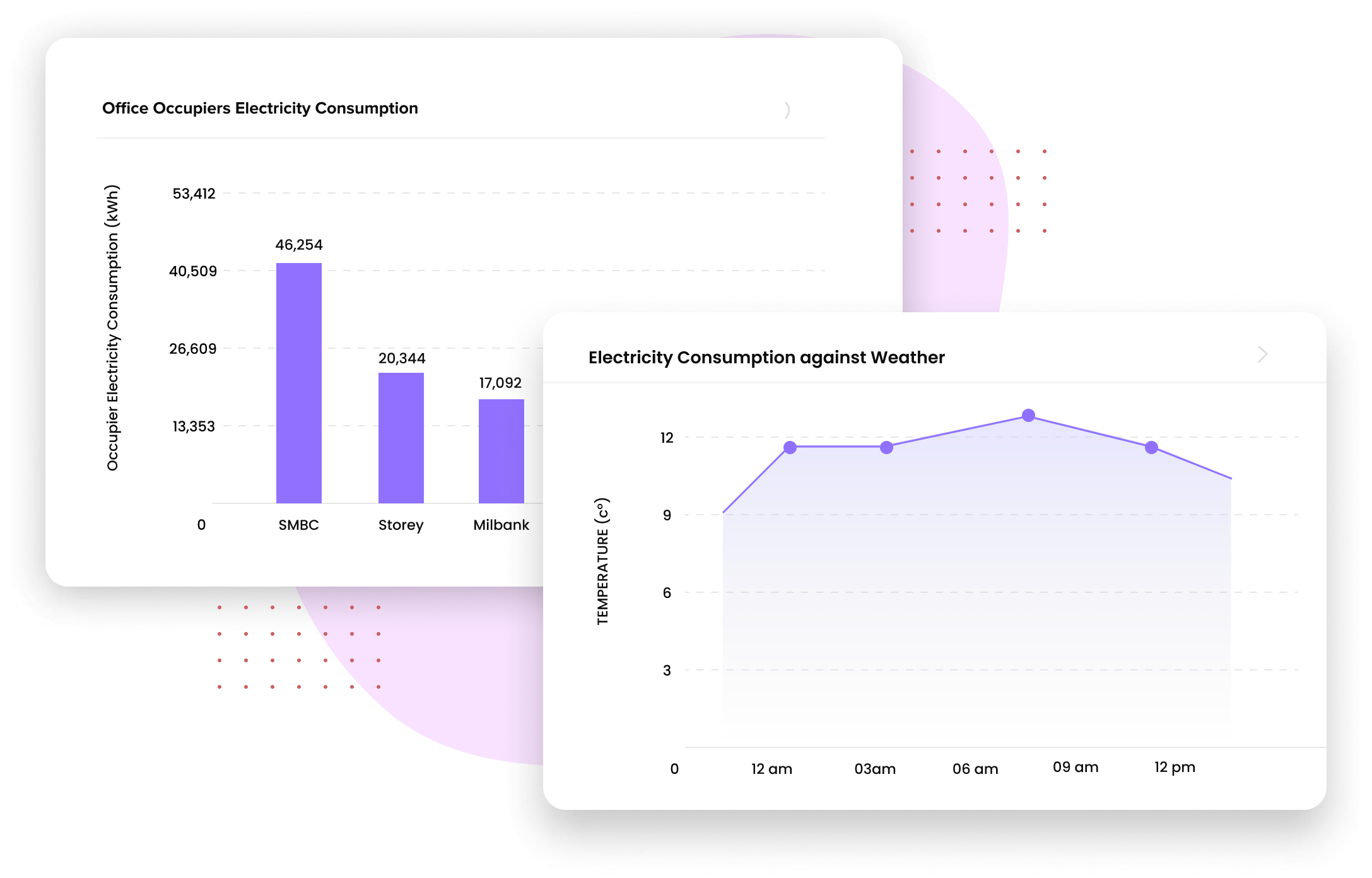 See energy usage patterns based on occupancy levels, weather conditions, and more