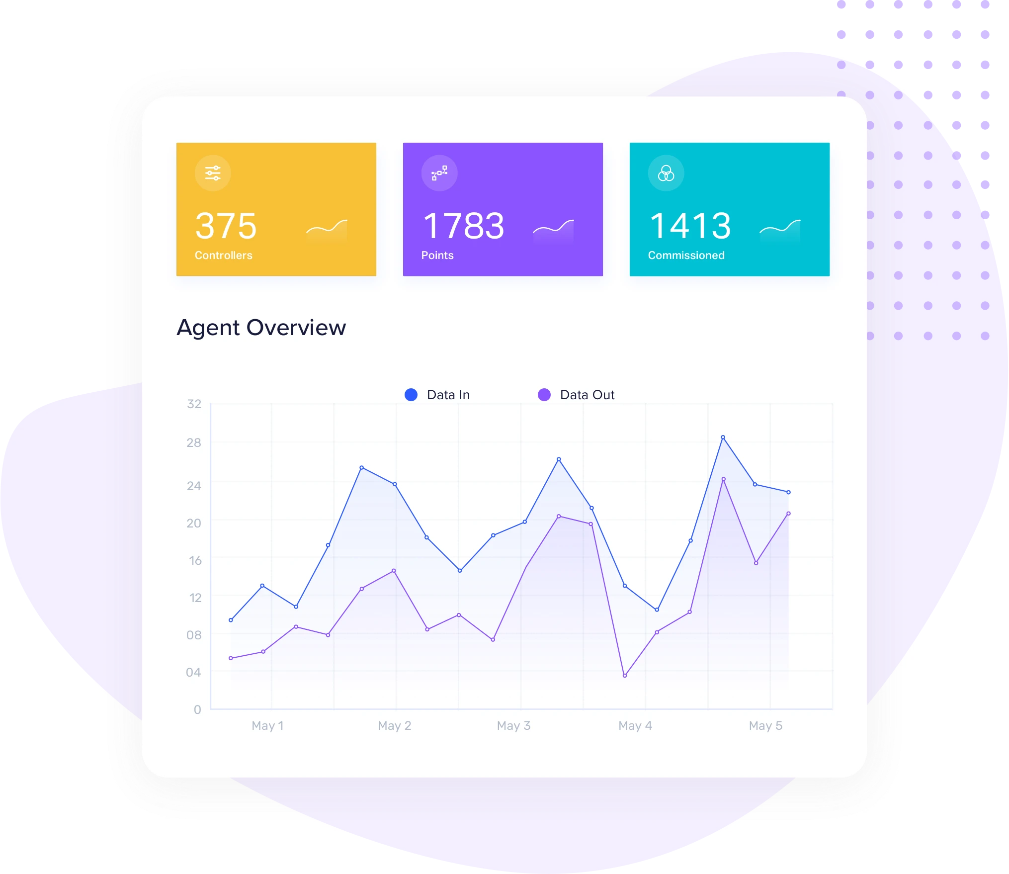 Facilio Commissioning