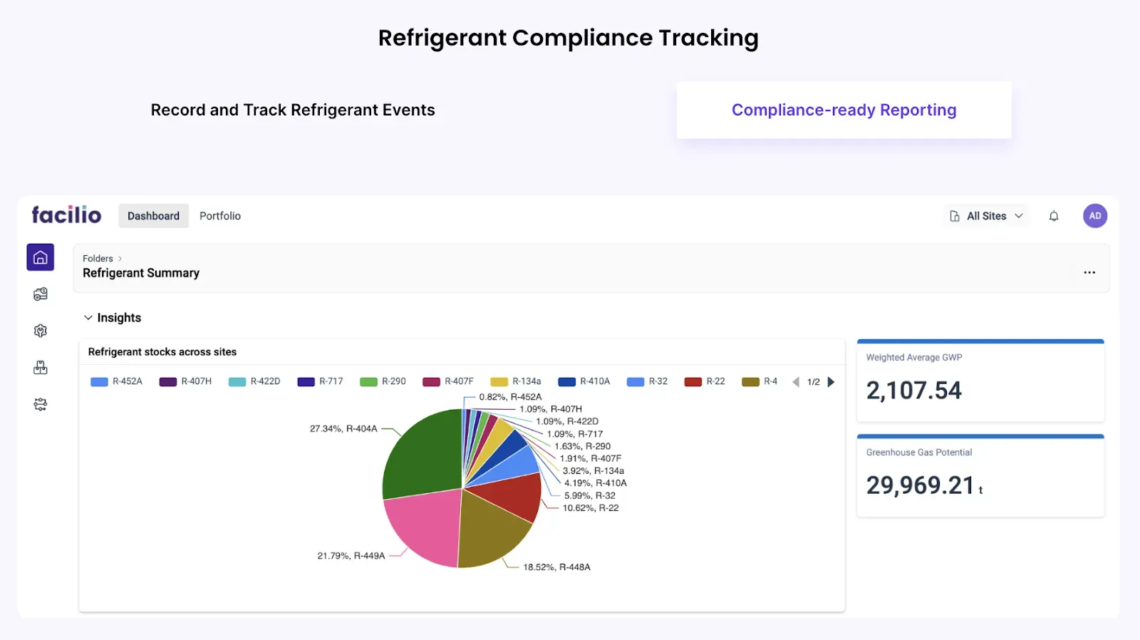 Facilio Connected Refrigeration dashboard showing refrigerant usage summary, GWP levels, and real-time tracking for regulatory compliance