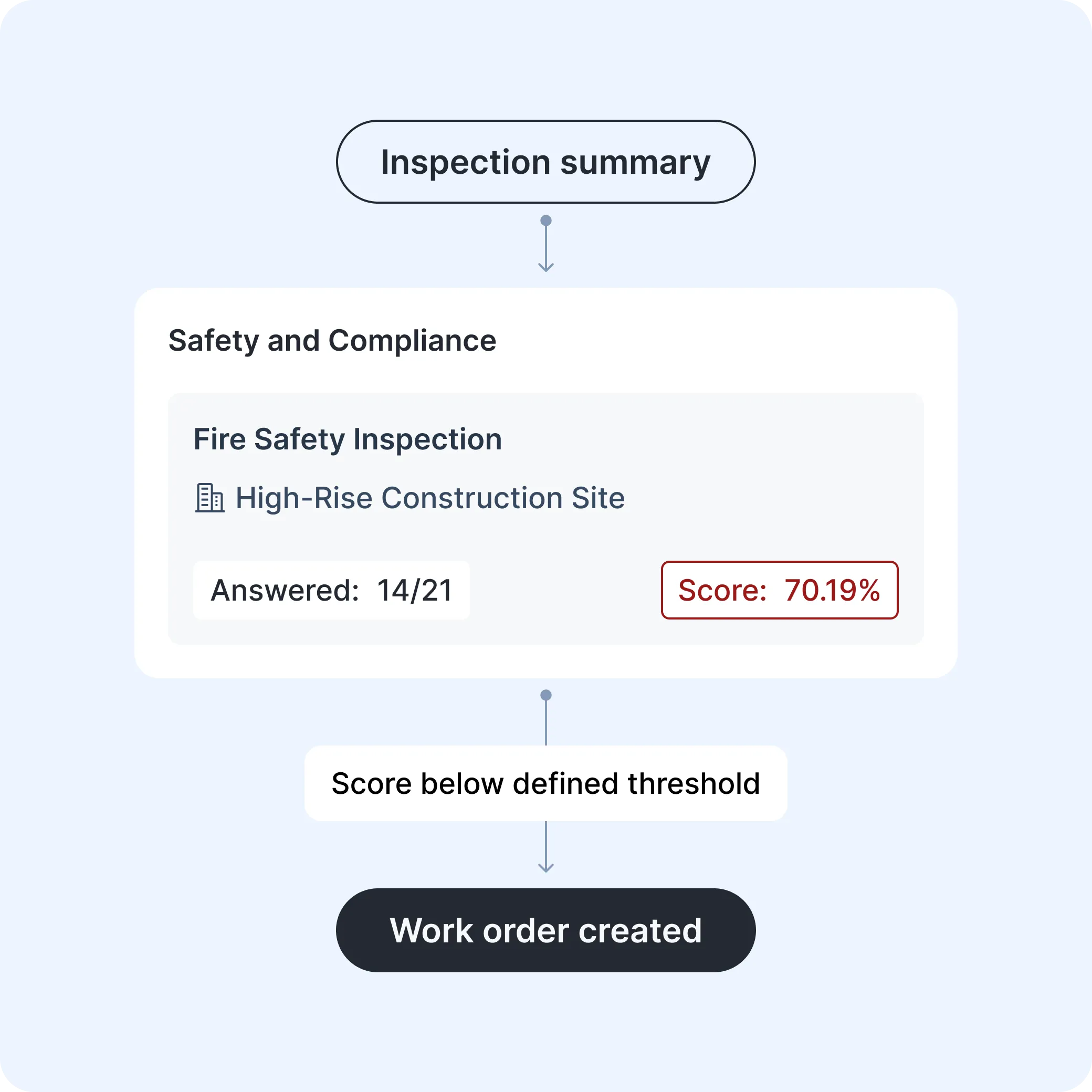 work-order-integration-inspection-software-automated-workflows