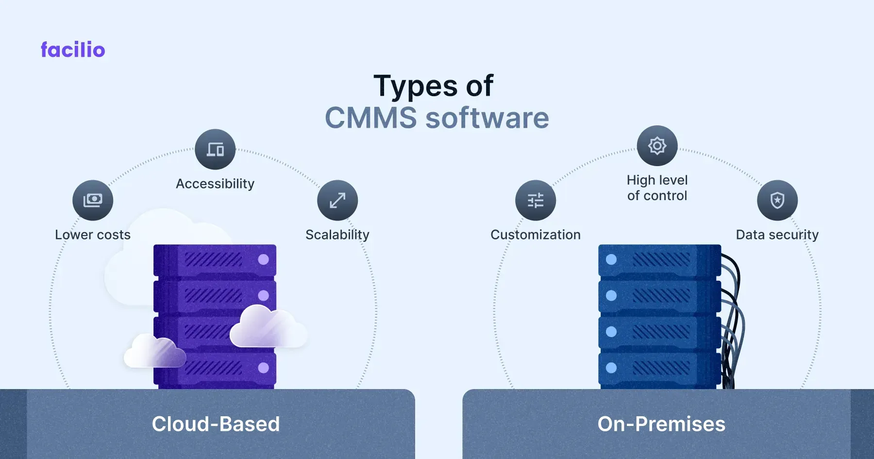 Different Types of CMMS